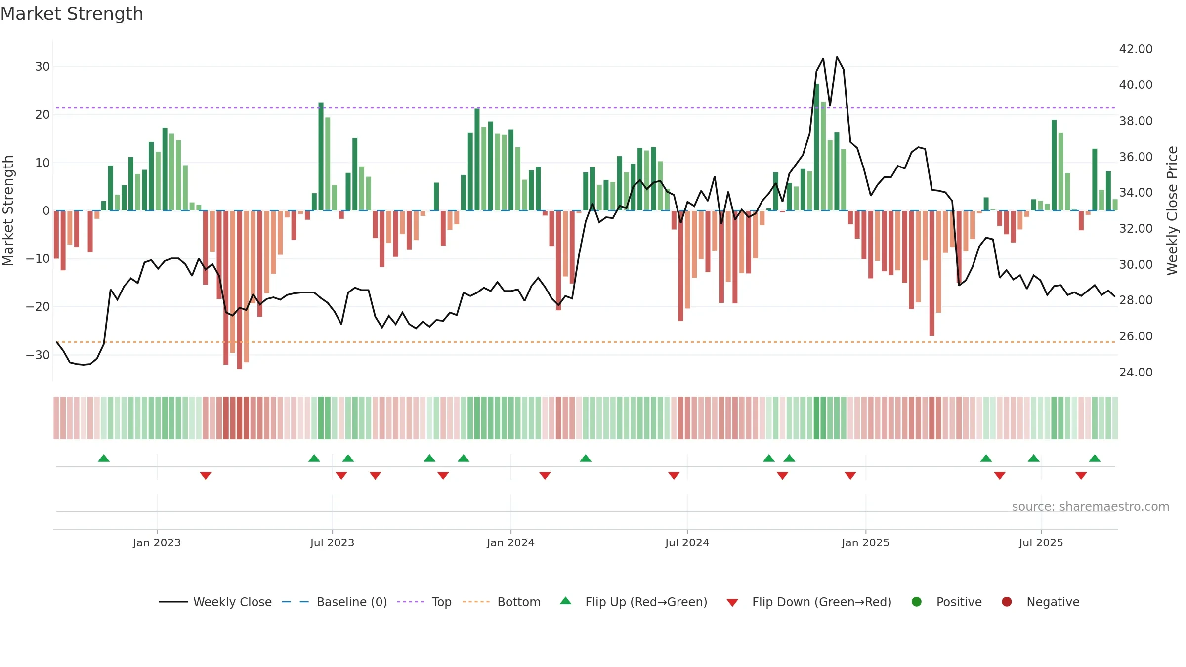 9904 weekly Market Strength chart, closing 2025-09-15.
