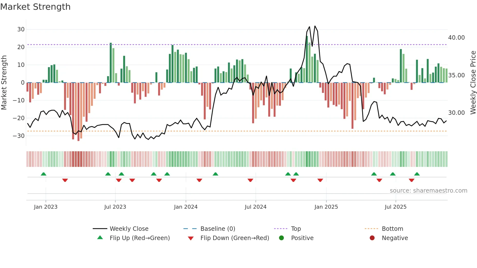 9904 weekly Market Strength chart