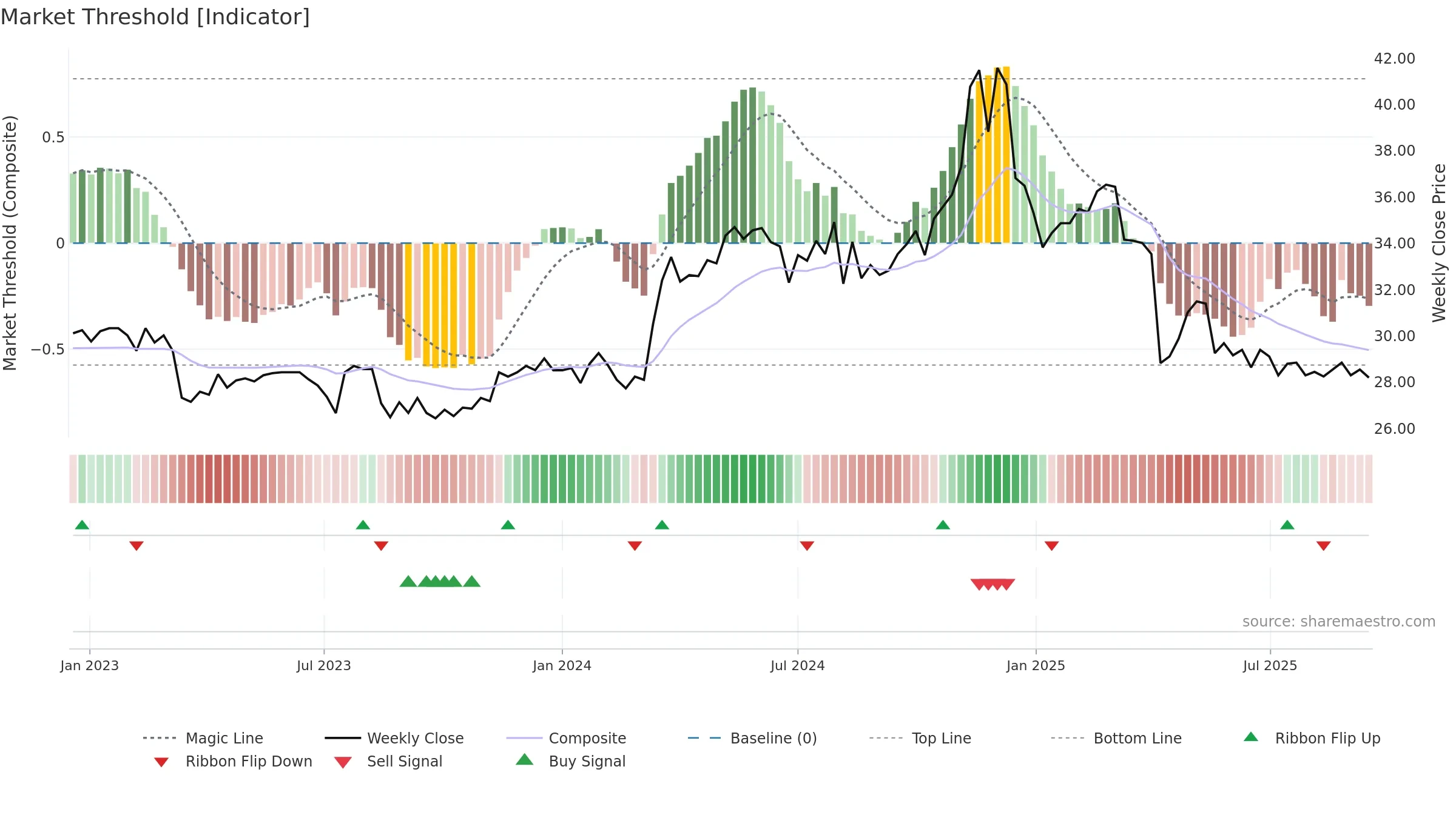 9904 weekly Market Threshold chart, closing 2025-09-15.