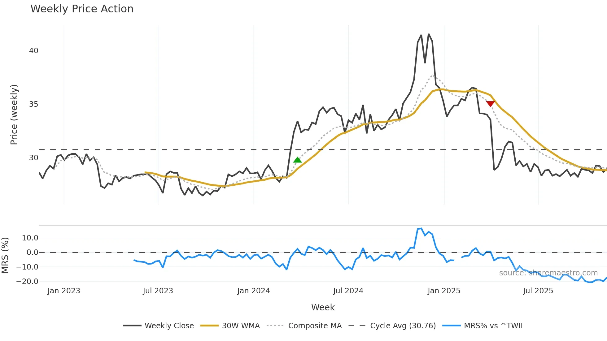 9904 weekly Price Action chart, closing 2025-11-10