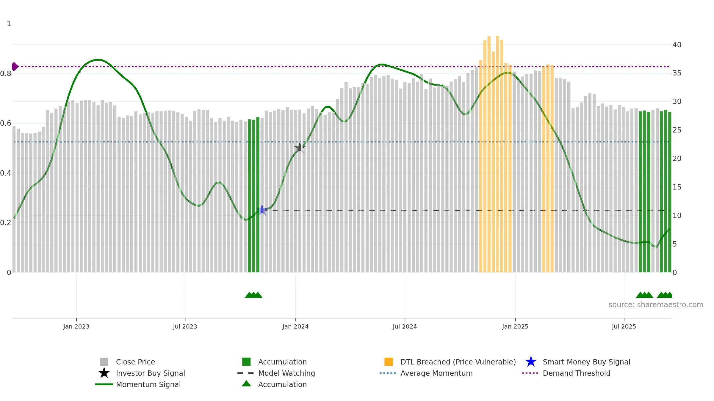 9904 weekly Smart Money chart, closing 2025-09-15.