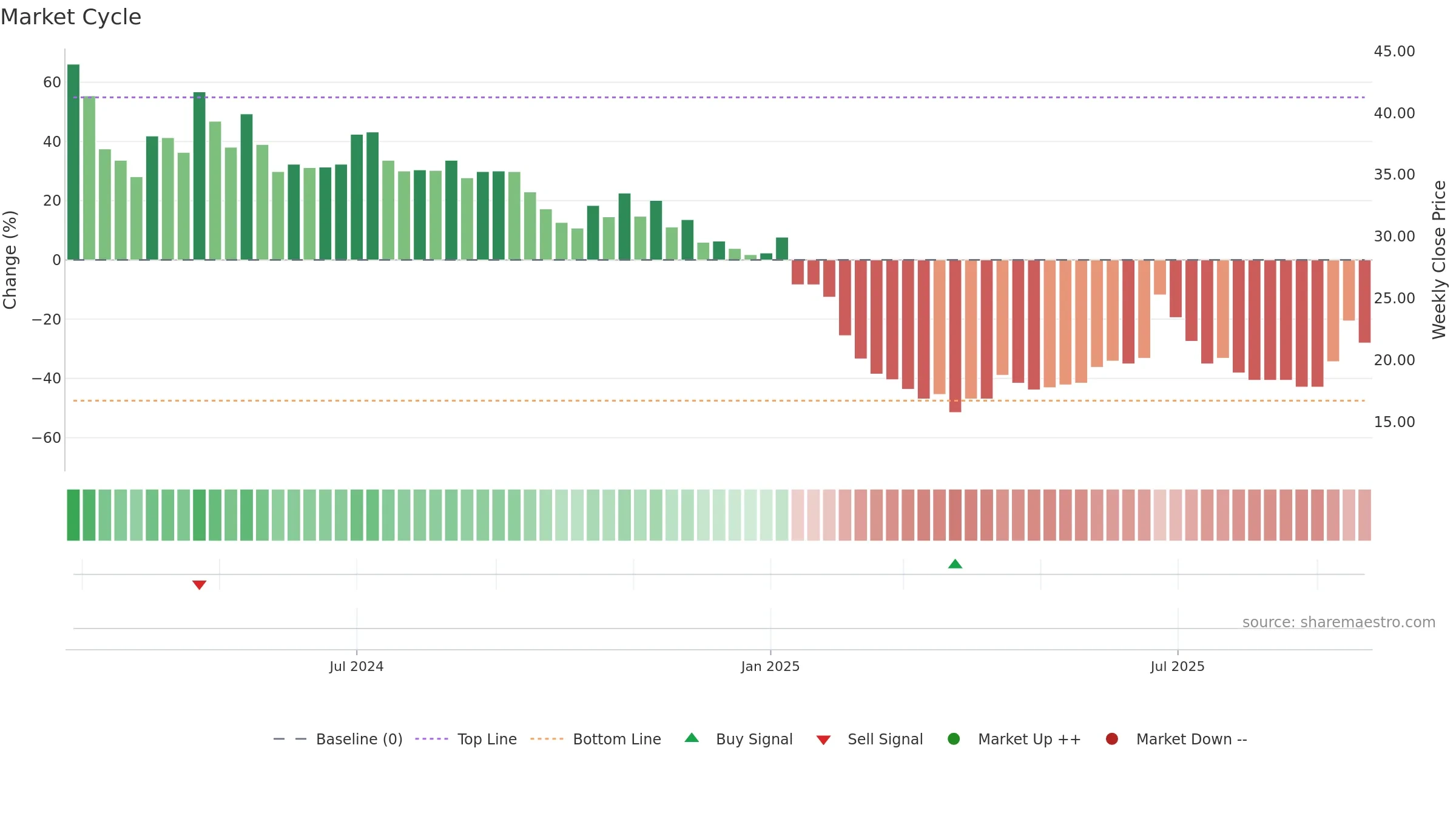 INDIFRA weekly Market Cycle chart, closing 2025-09-22.