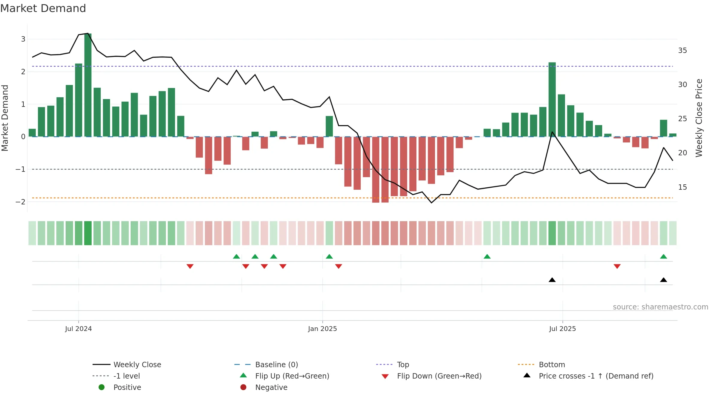 INDIFRA weekly Market Demand chart, closing 2025-09-22.