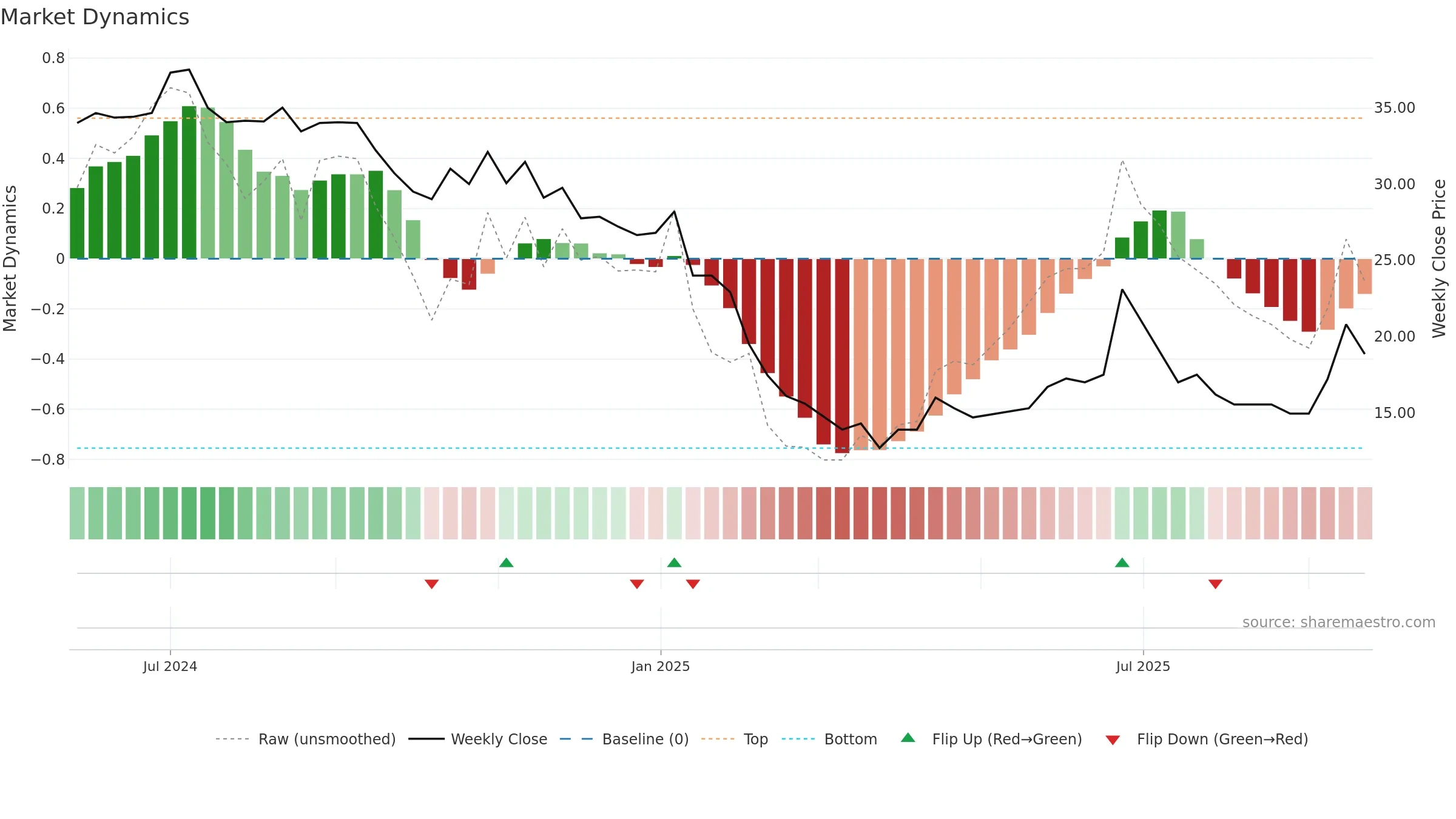 INDIFRA weekly Market Dynamics chart, closing 2025-09-22.