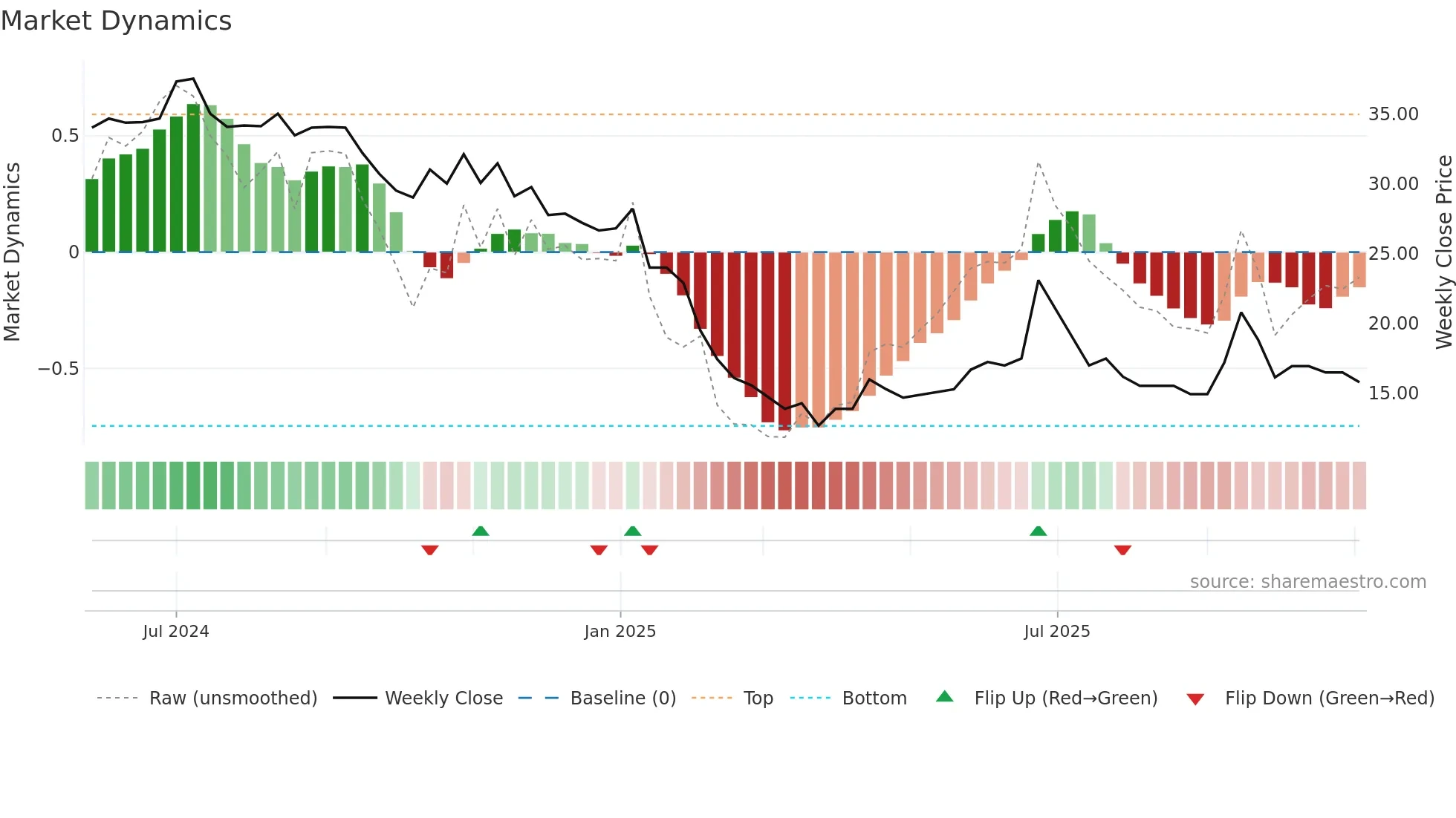 INDIFRA weekly Market Dynamics chart