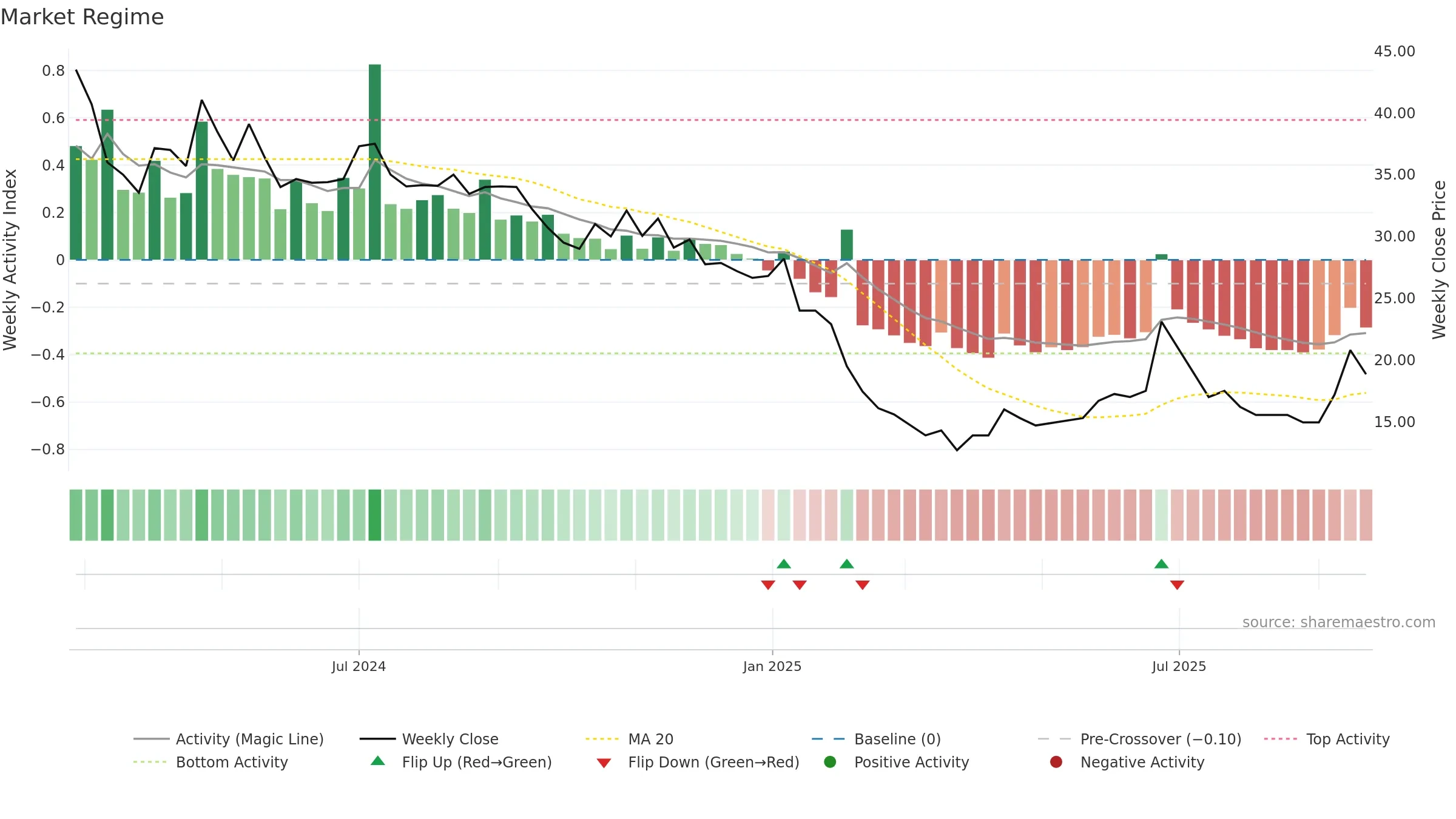 INDIFRA weekly Market Snapshot chart, closing 2025-09-22.