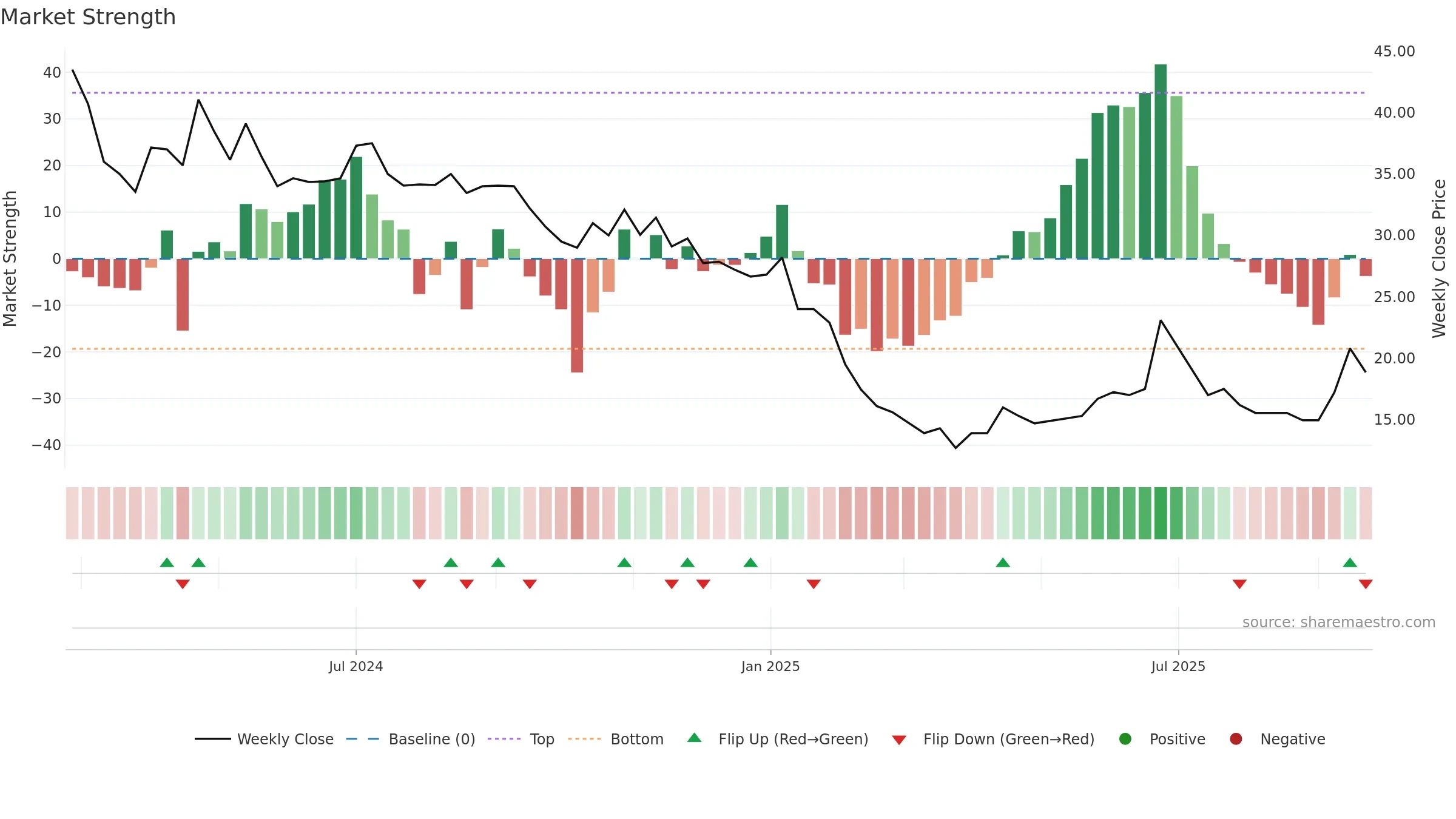 INDIFRA weekly Market Strength chart, closing 2025-09-22.