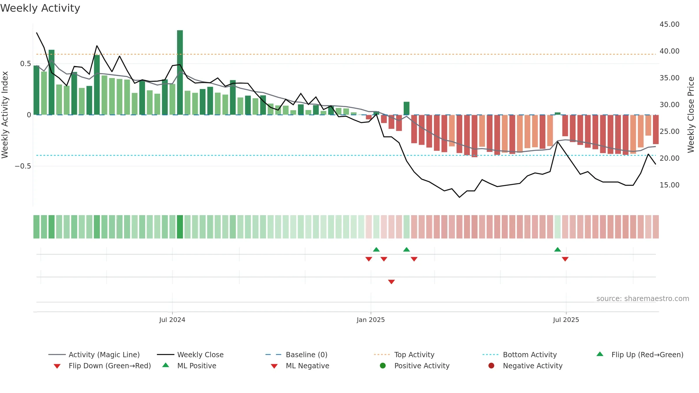 INDIFRA weekly Activity chart, closing 2025-09-22.