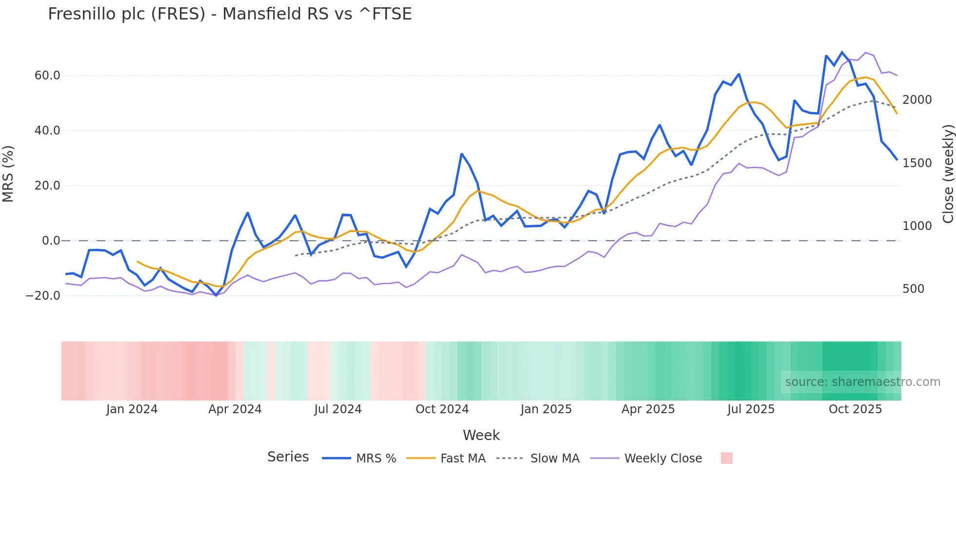 FRES Mansfield Relative Strength chart