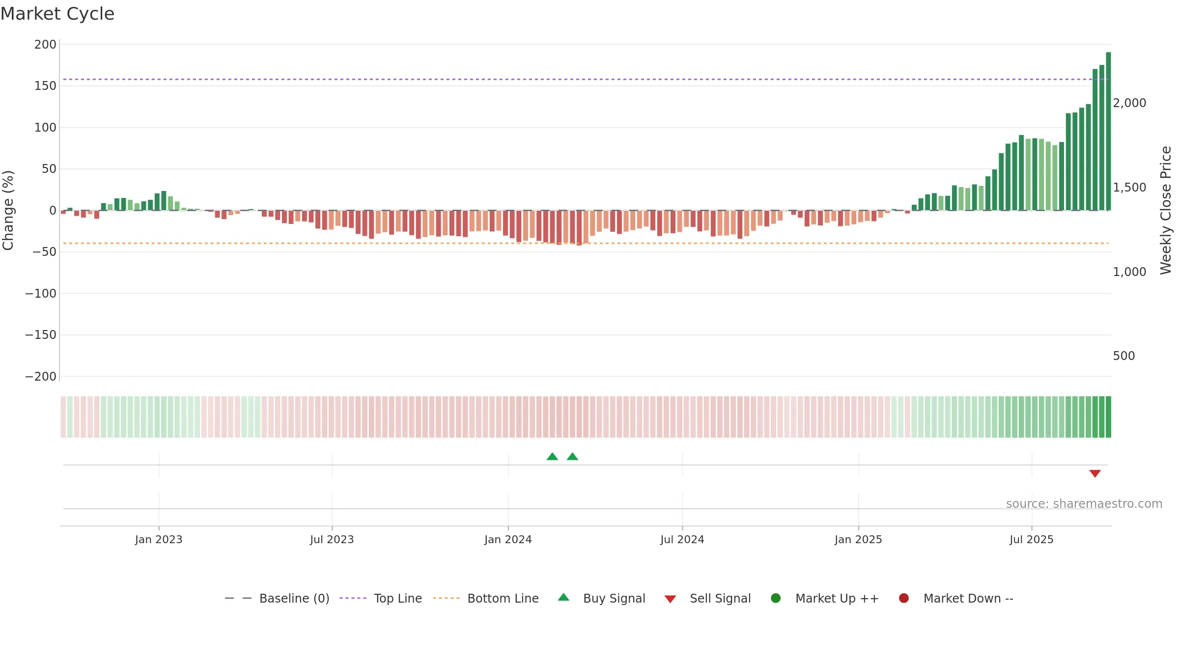 FRES weekly Market Cycle chart, closing 2025-09-19.