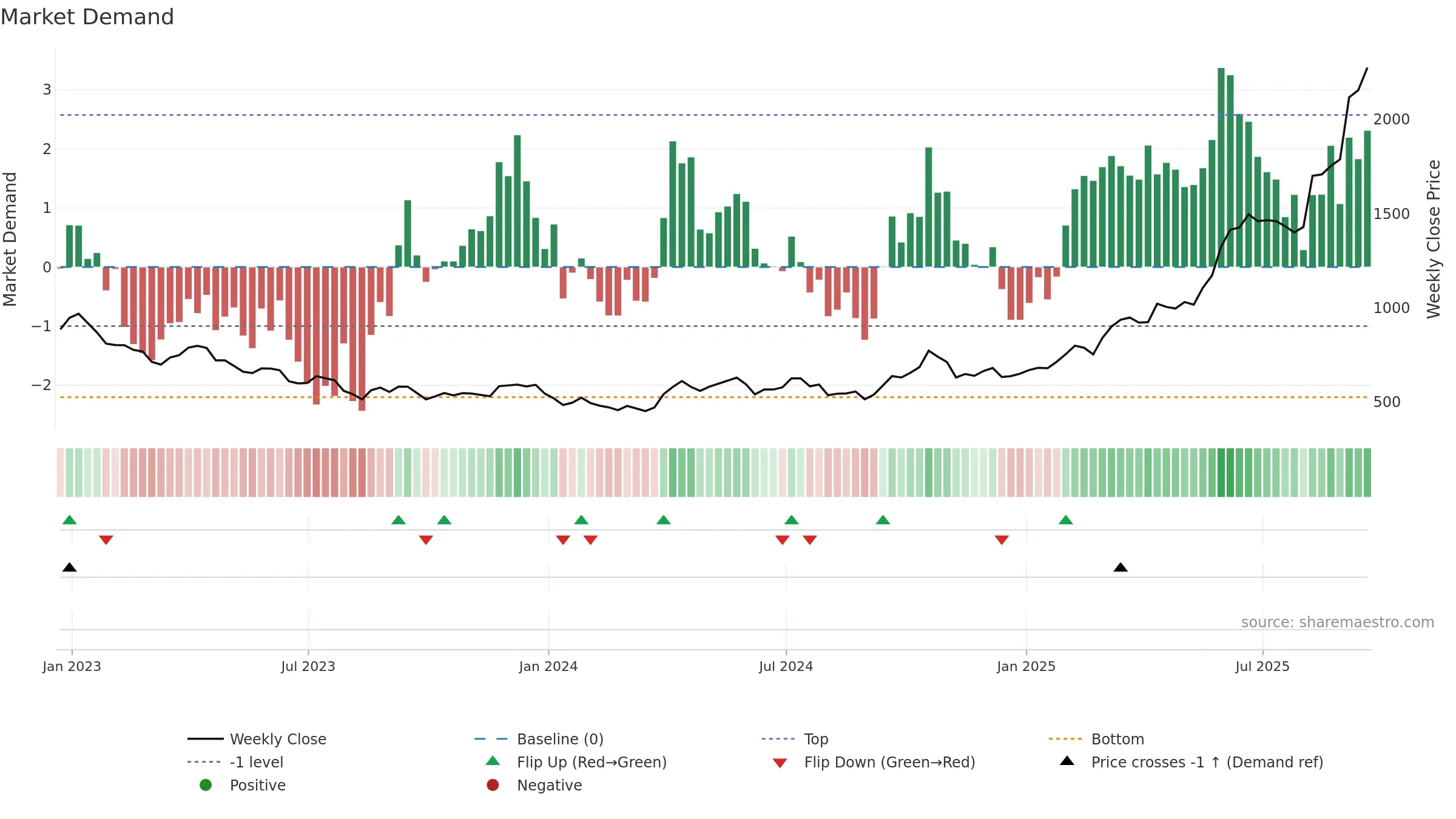 FRES weekly Market Demand chart, closing 2025-09-19.