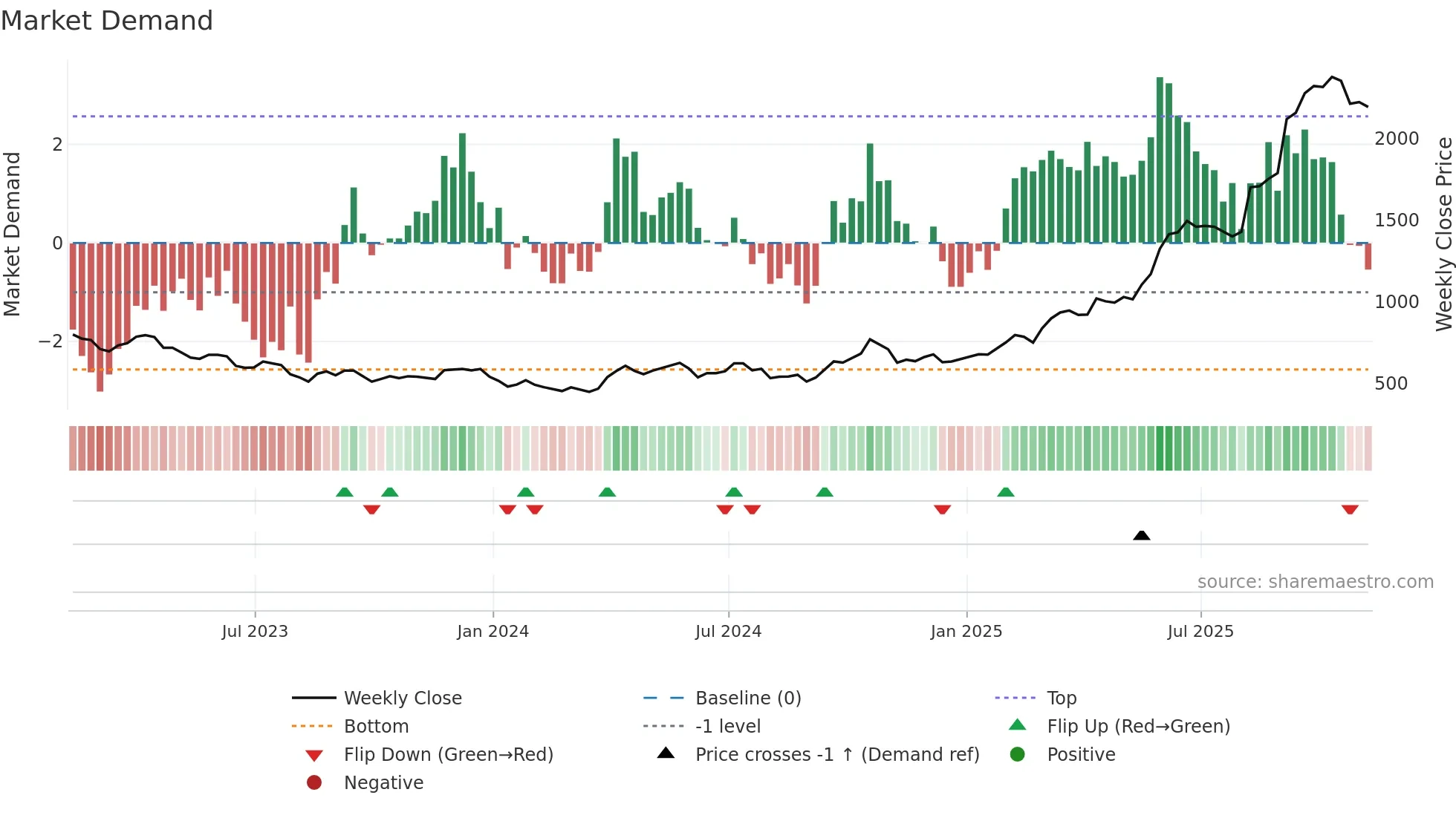 FRES weekly Market Demand chart