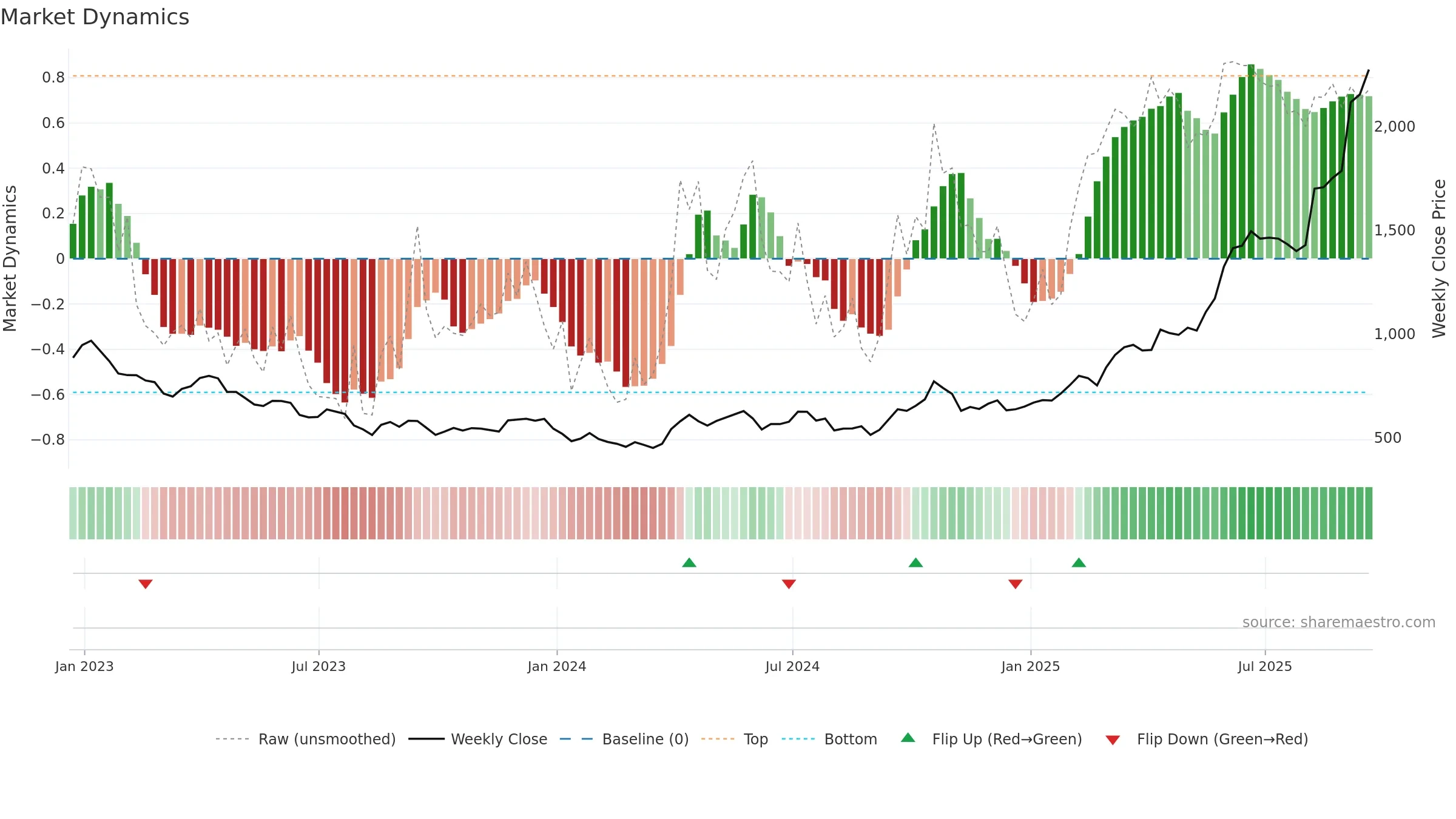 FRES weekly Market Dynamics chart, closing 2025-09-19.