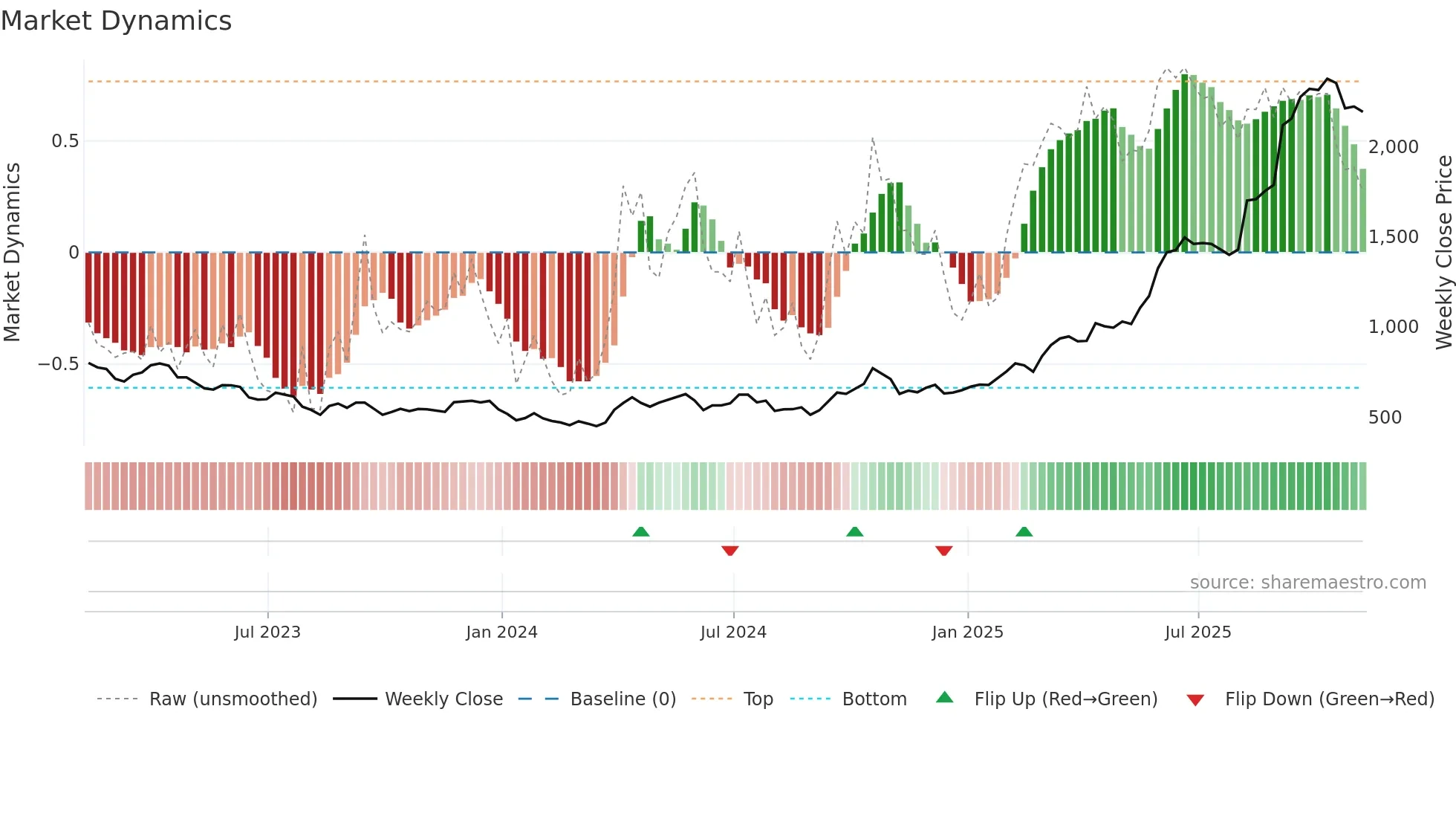 FRES weekly Market Dynamics chart