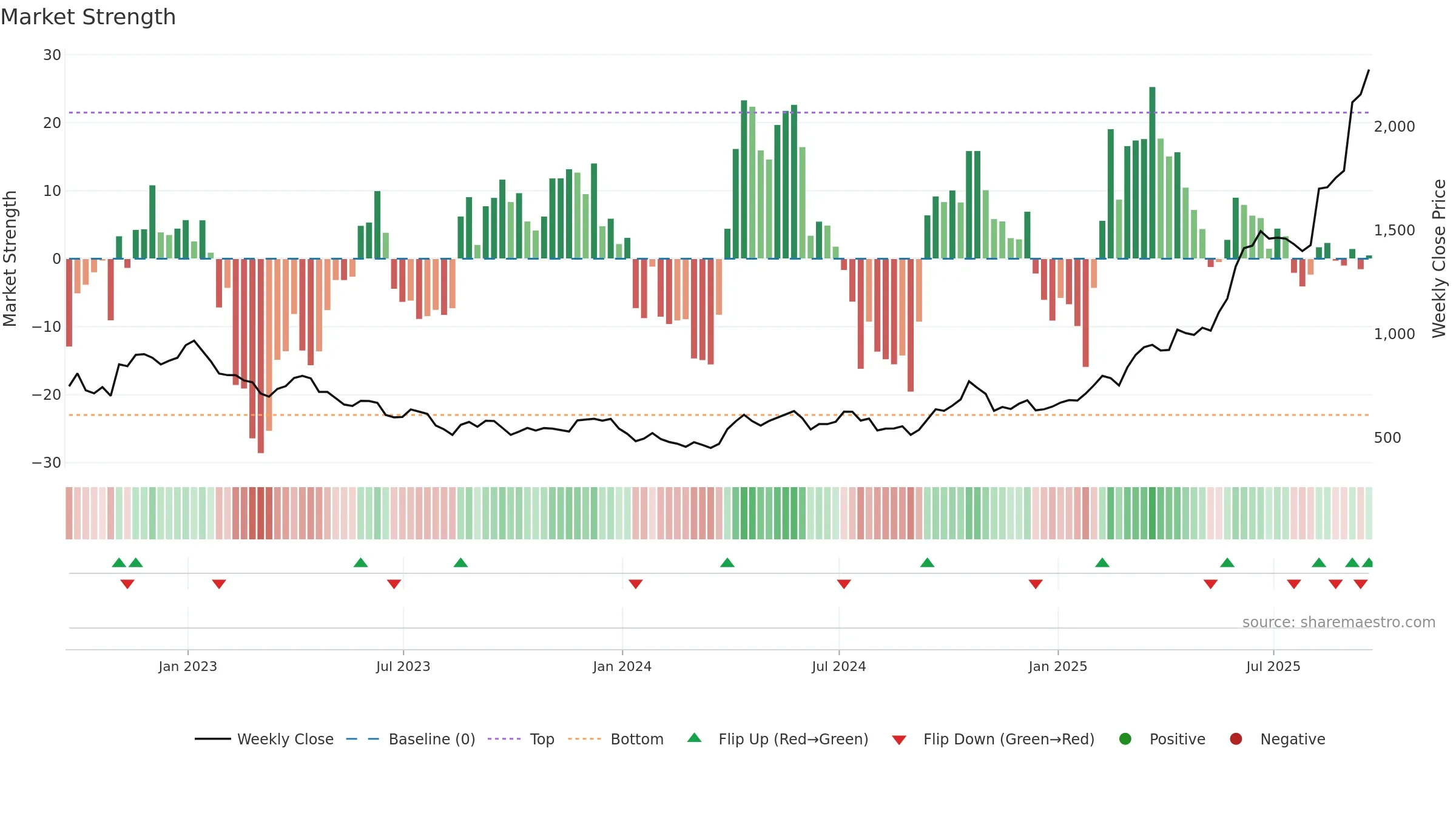 FRES weekly Market Strength chart, closing 2025-09-19.