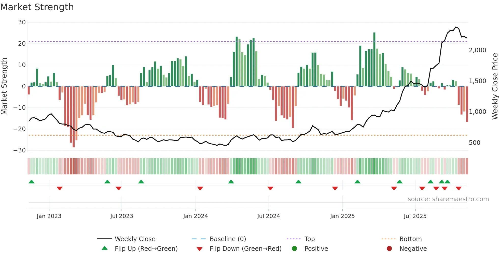 FRES weekly Market Strength chart