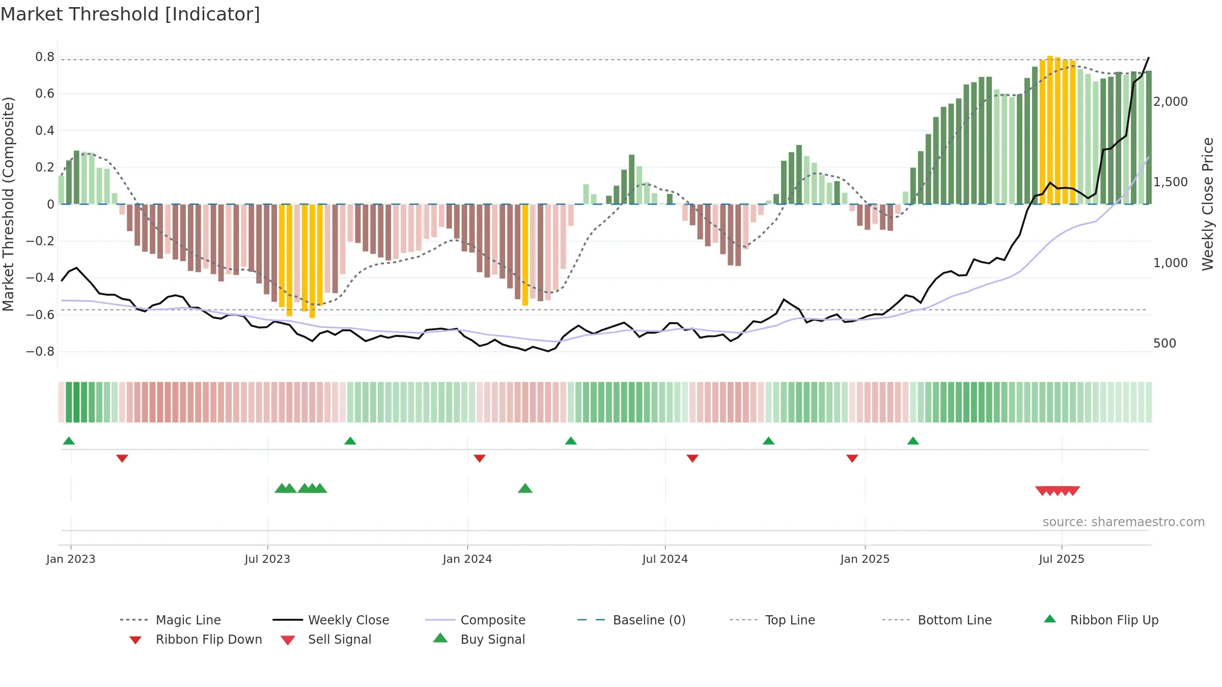 FRES weekly Market Threshold chart, closing 2025-09-19.