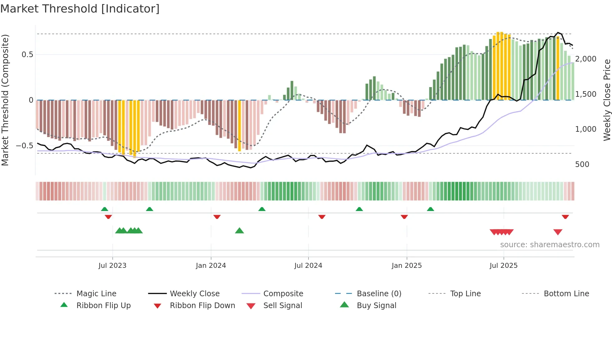 FRES weekly Market Threshold chart