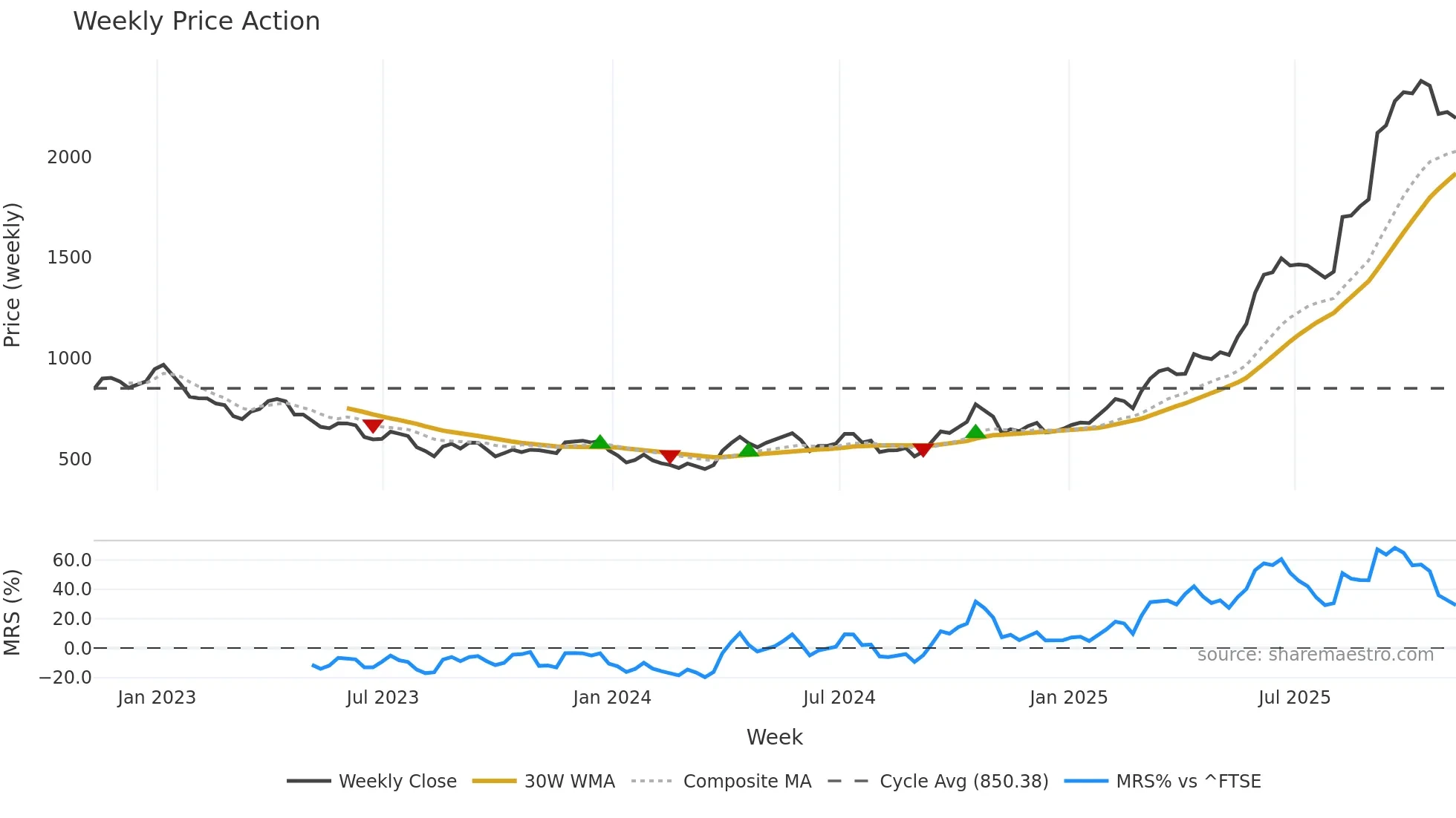 FRES weekly Price Action chart, closing 2025-11-07