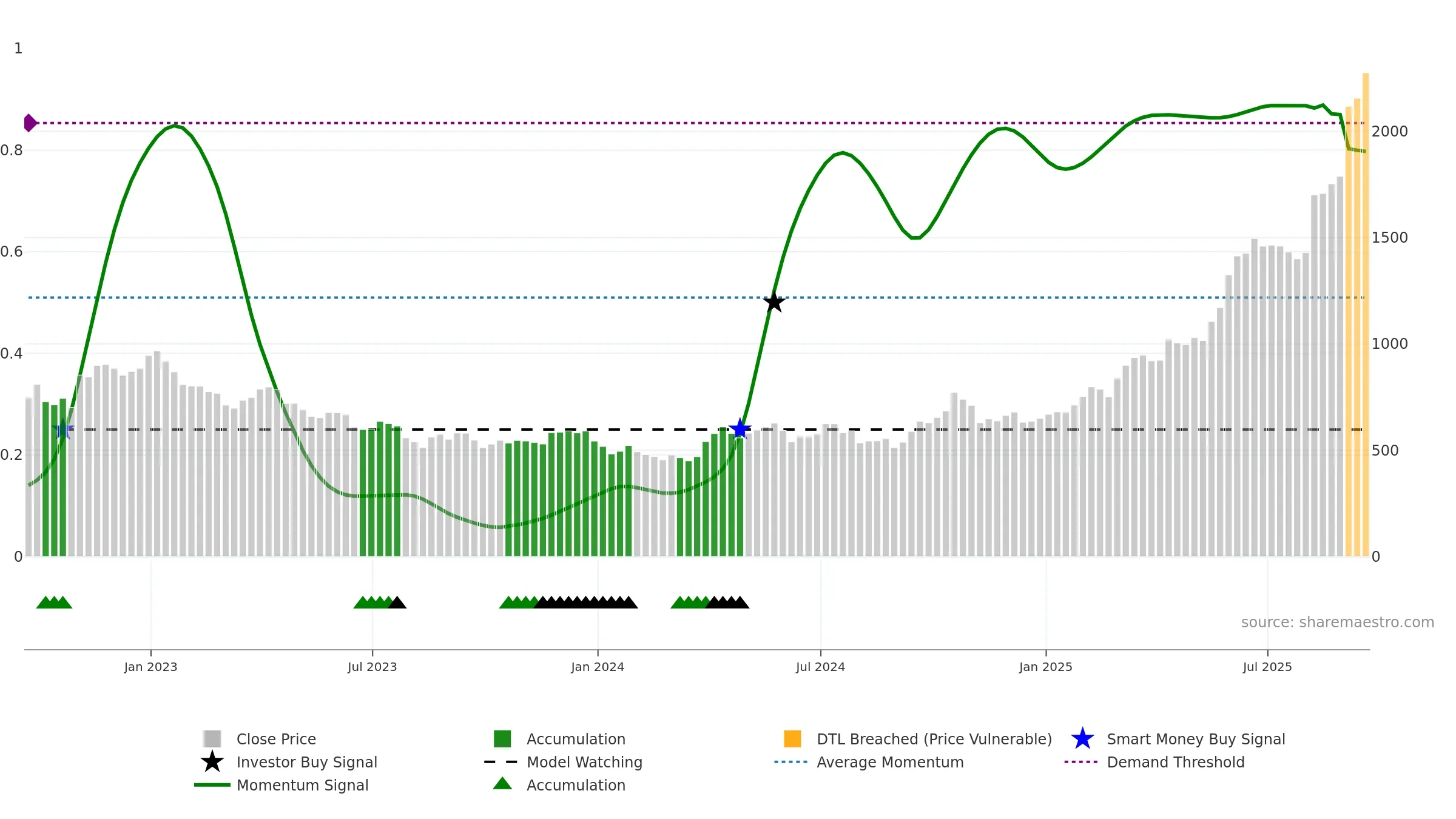FRES weekly Smart Money chart, closing 2025-09-19.