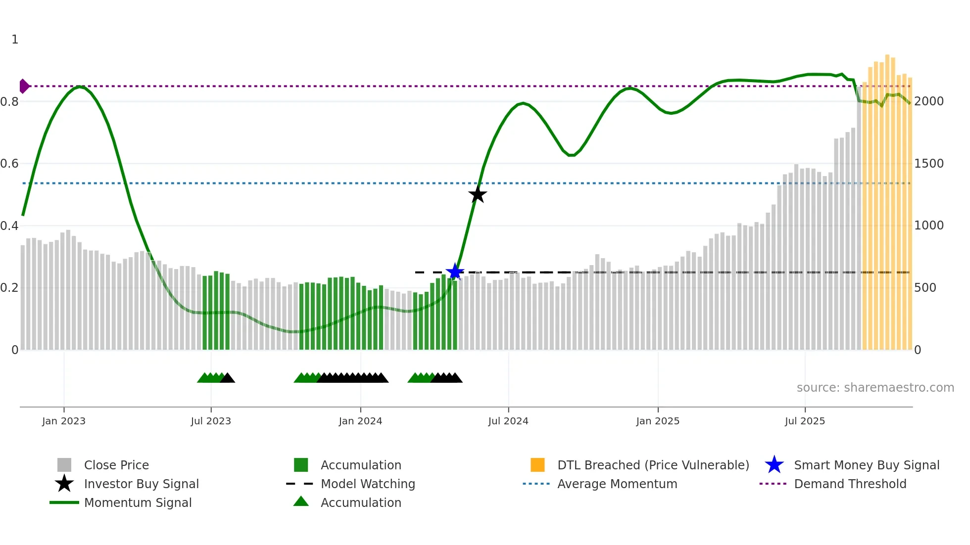 FRES weekly Smart Money chart