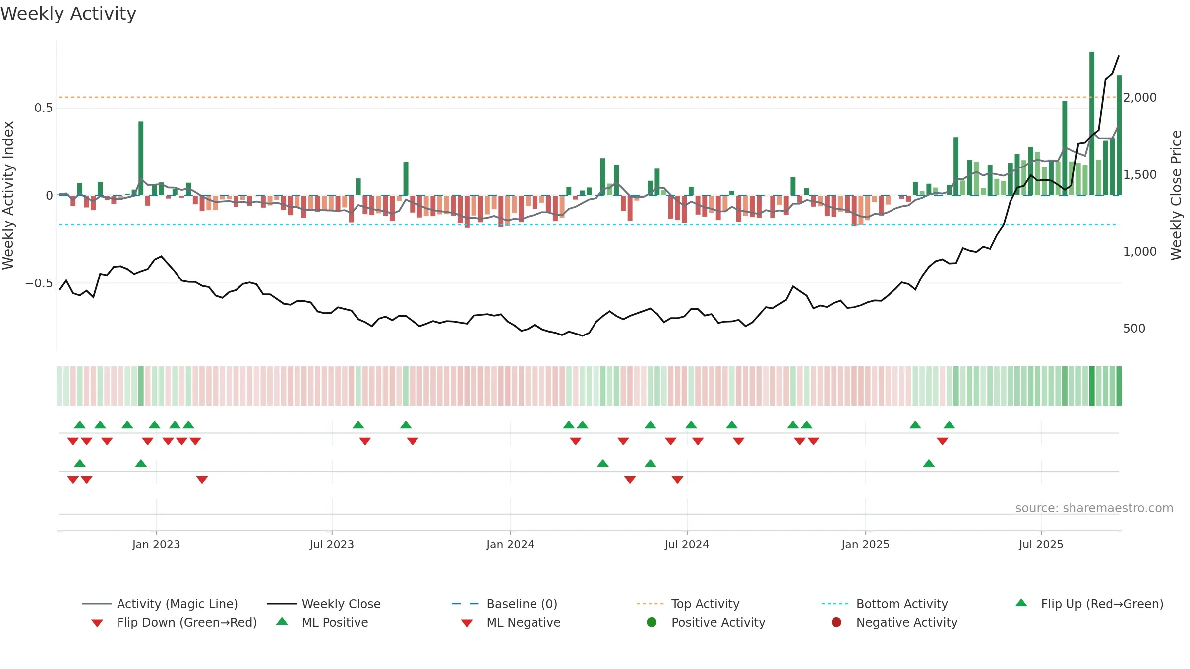 FRES weekly Activity chart, closing 2025-09-19.