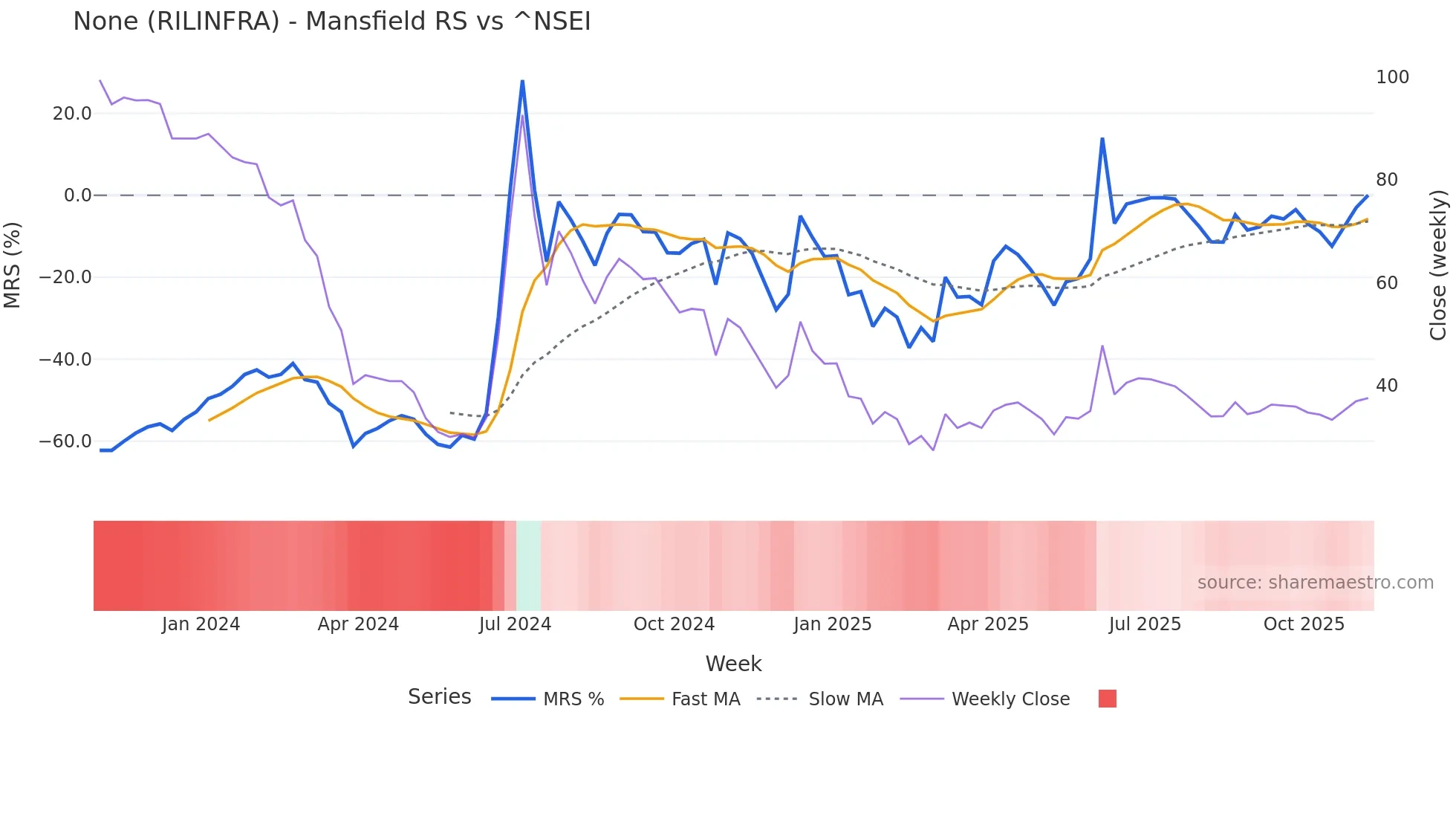 RILINFRA Mansfield Relative Strength chart