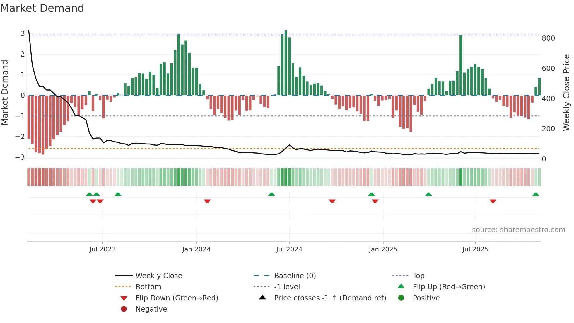 RILINFRA weekly Market Demand chart