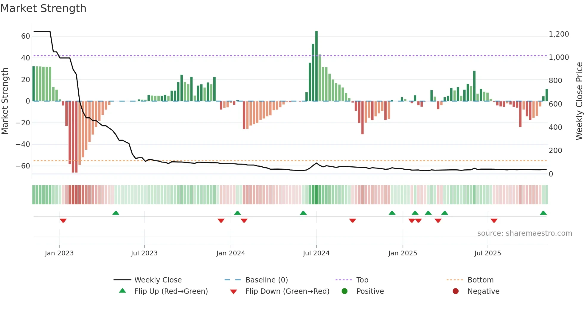 RILINFRA weekly Market Strength chart