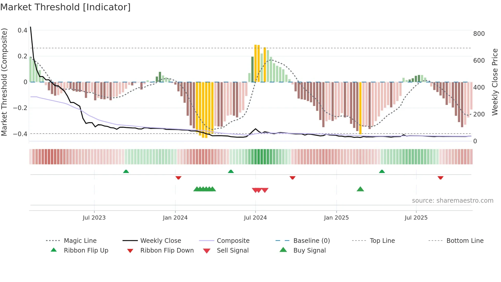 RILINFRA weekly Market Threshold chart
