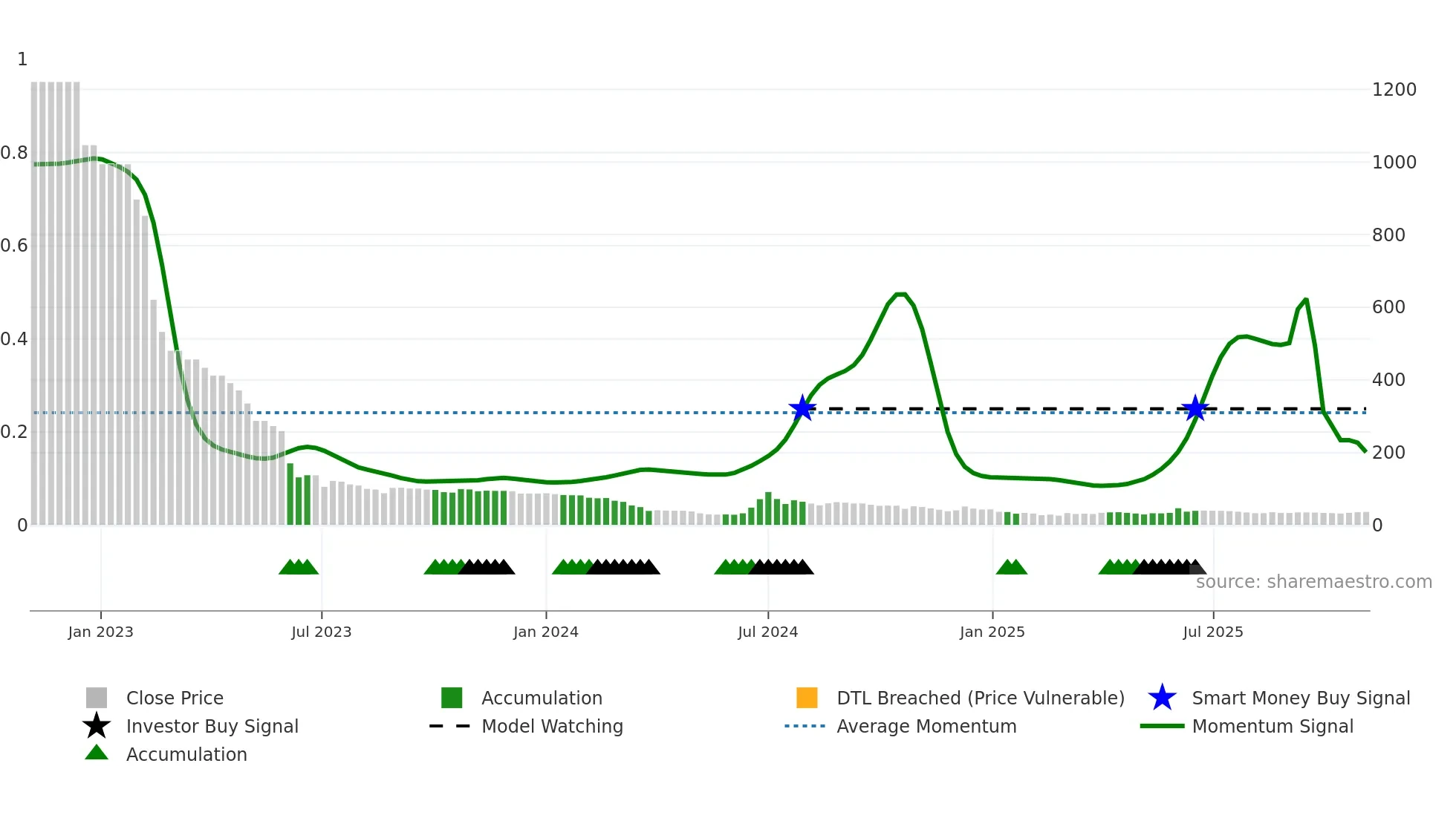 RILINFRA weekly Smart Money chart