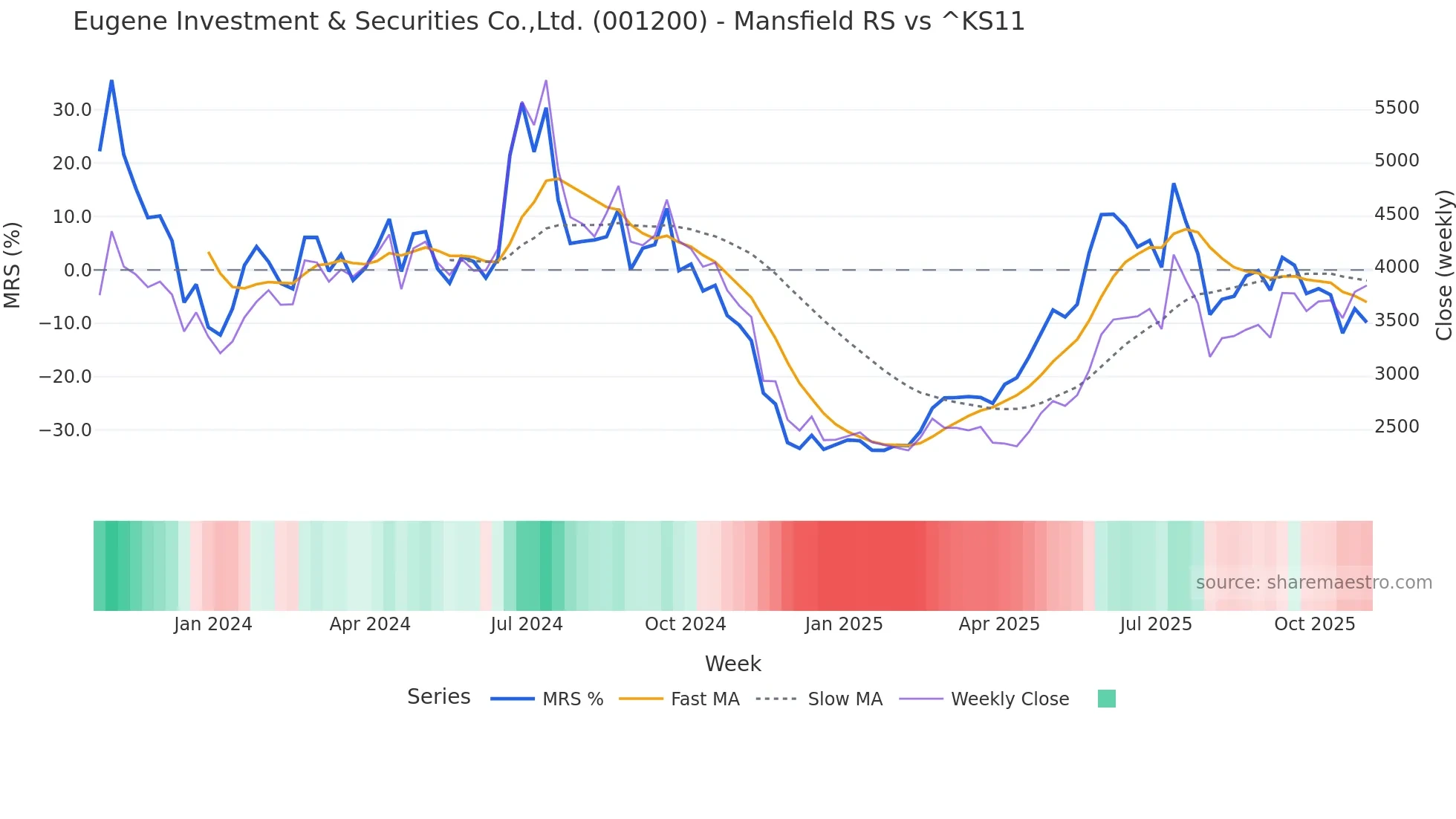 001200 Mansfield Relative Strength chart