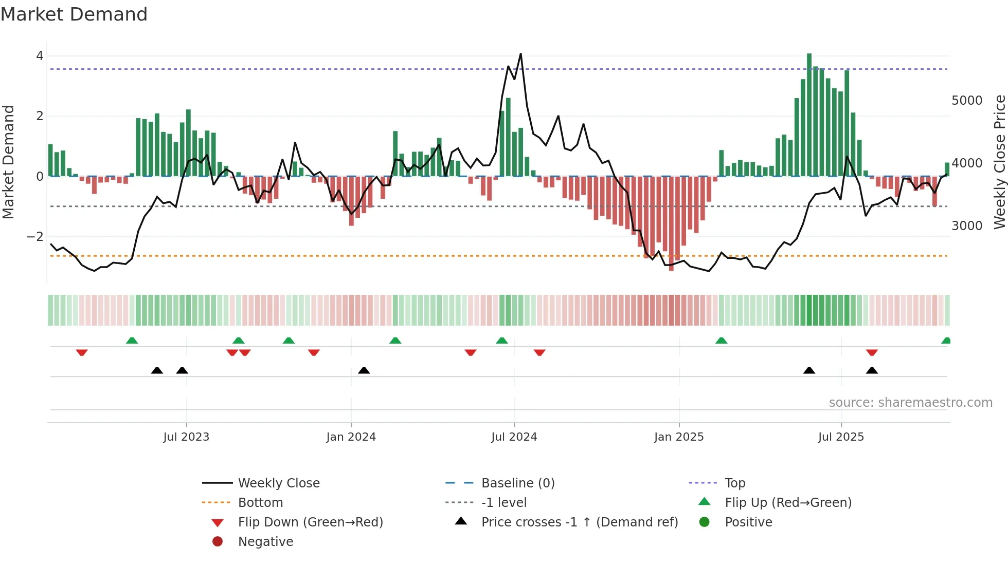 001200 weekly Market Demand chart