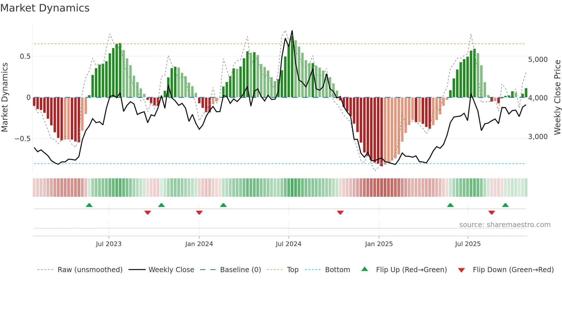 001200 weekly Market Dynamics chart