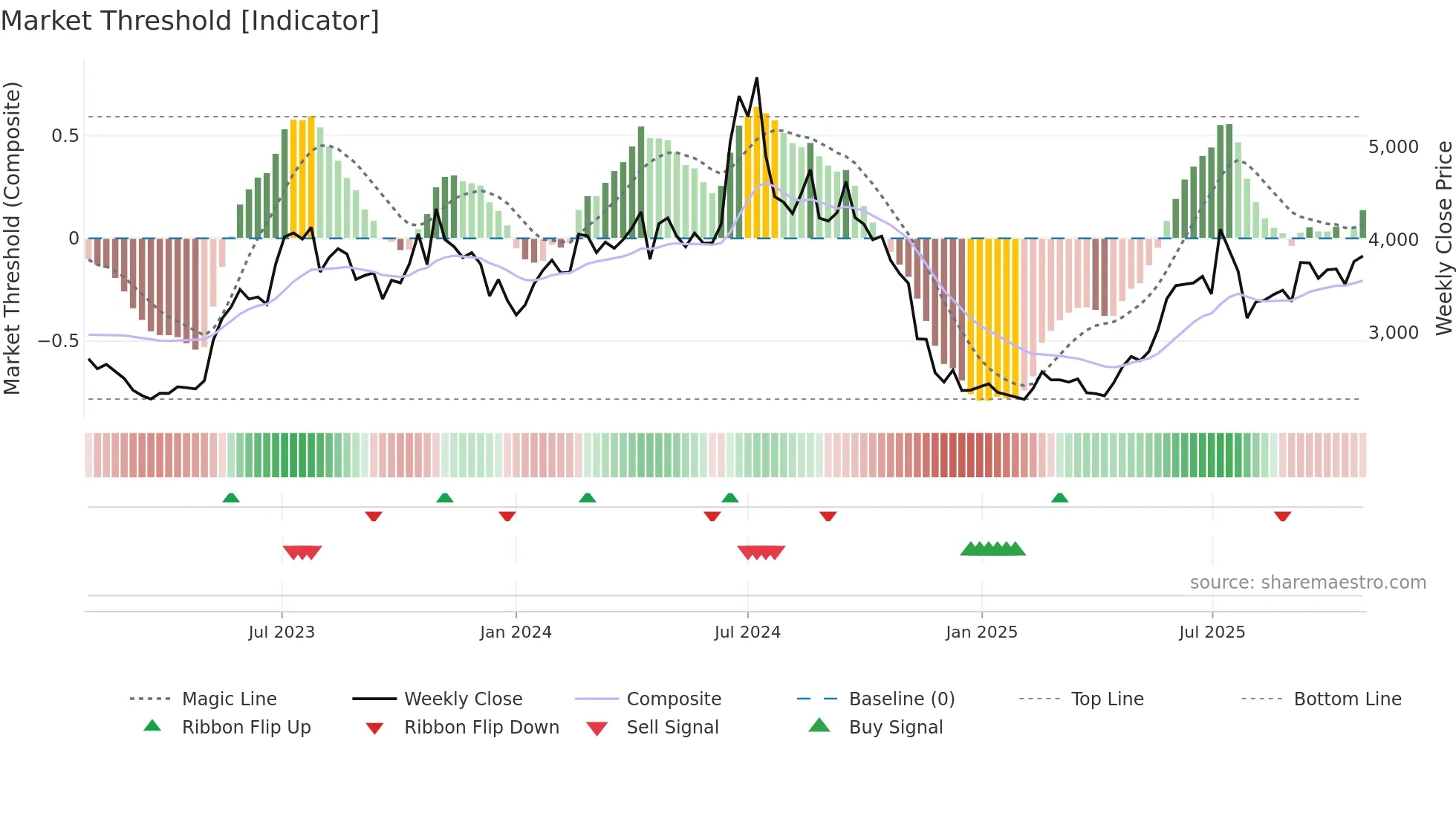 001200 weekly Market Threshold chart