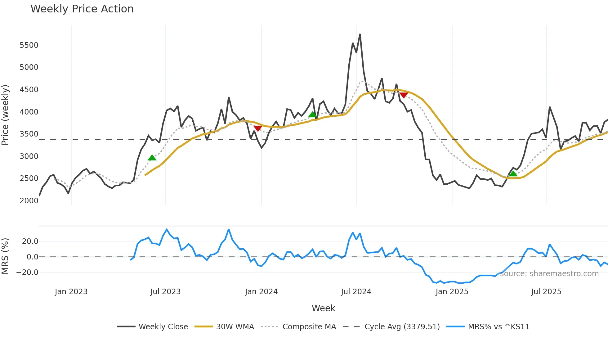 001200 weekly Price Action chart, closing 2025-10-27