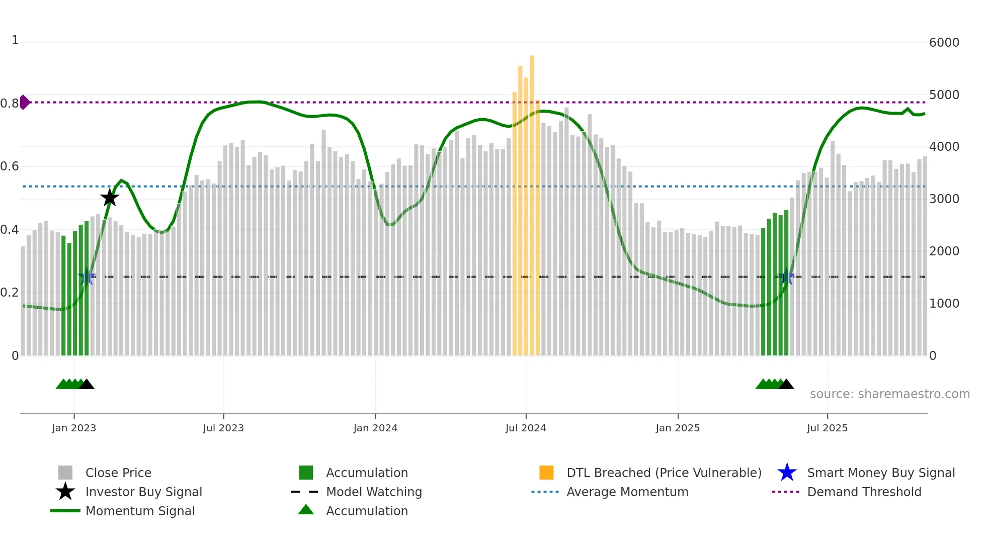 001200 weekly Smart Money chart