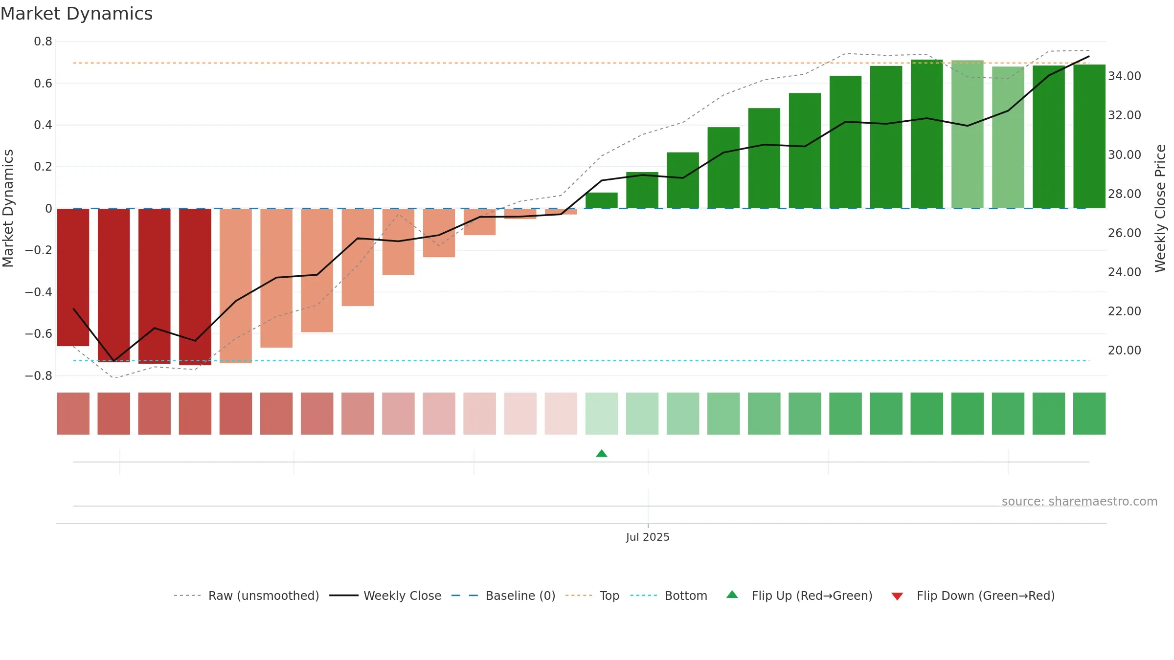 BAI weekly Market Dynamics chart, closing 2025-09-15.