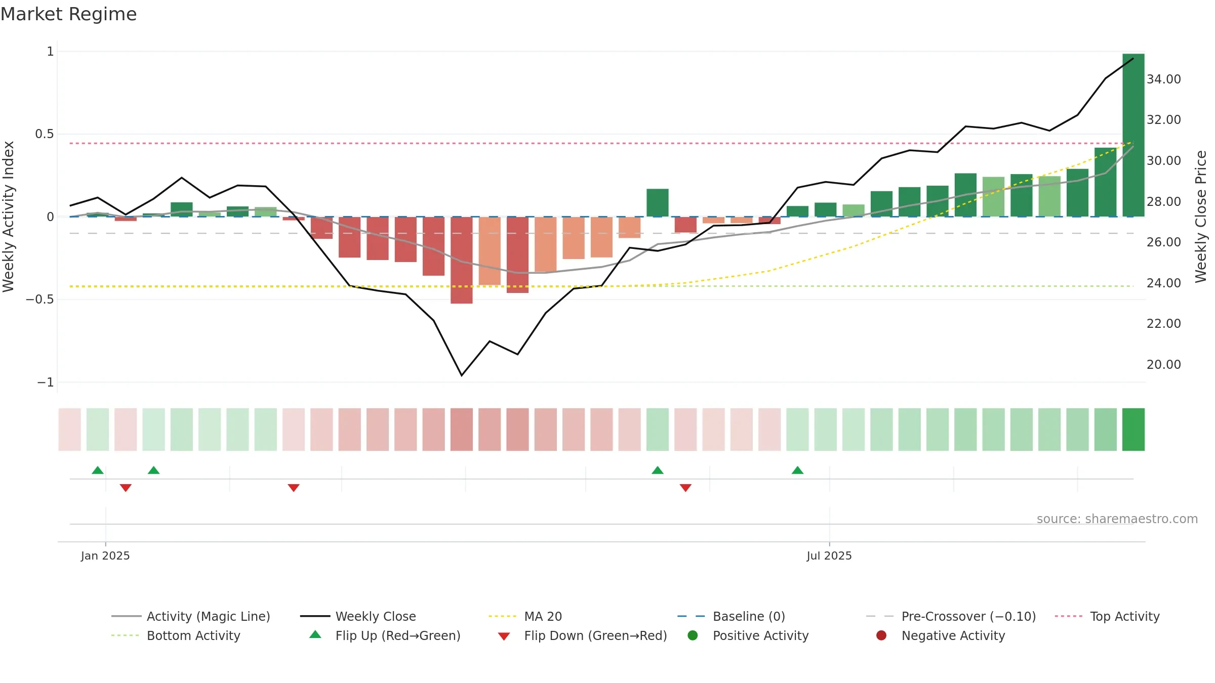 BAI weekly Market Snapshot chart, closing 2025-09-15.