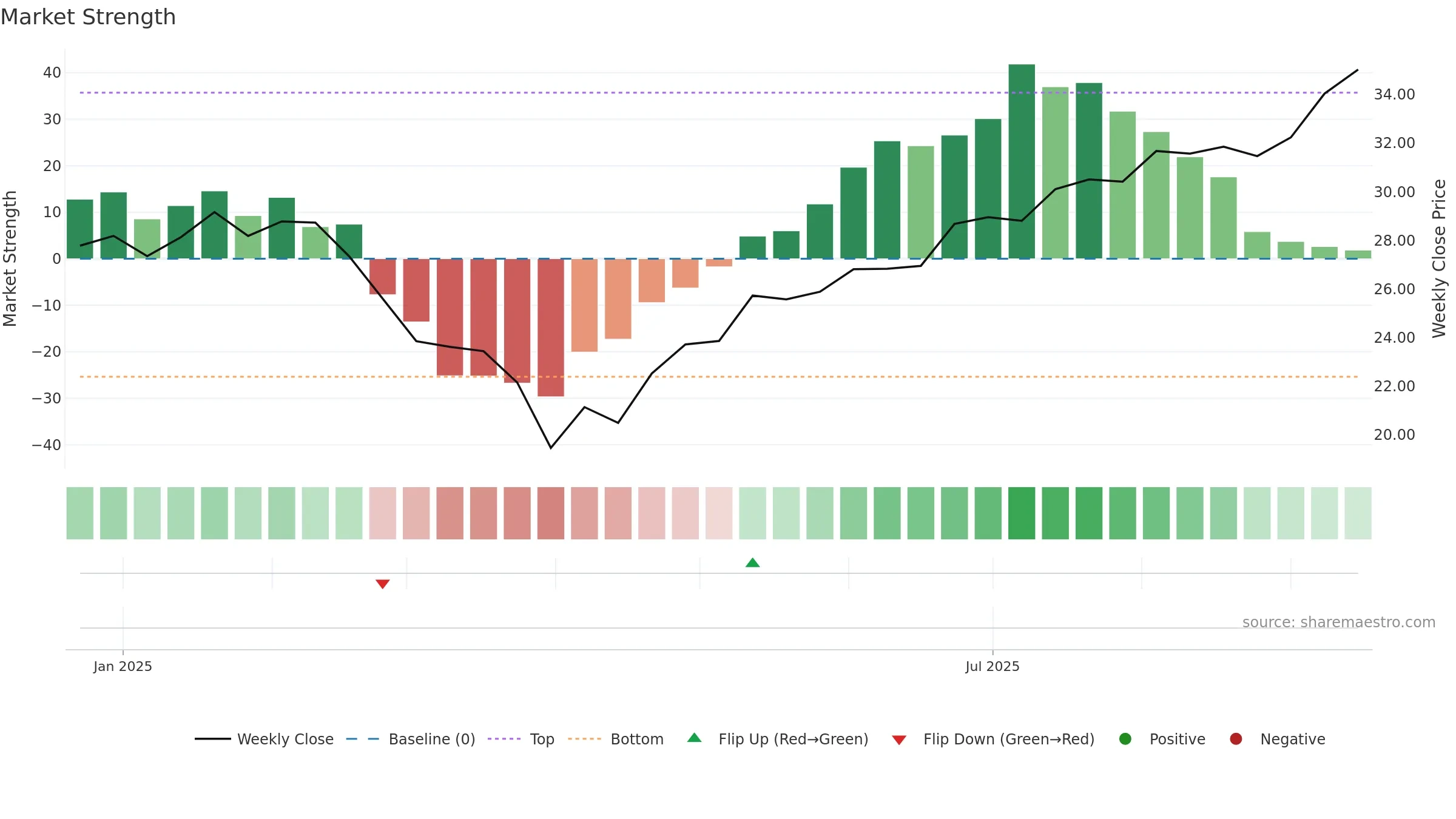 BAI weekly Market Strength chart, closing 2025-09-15.