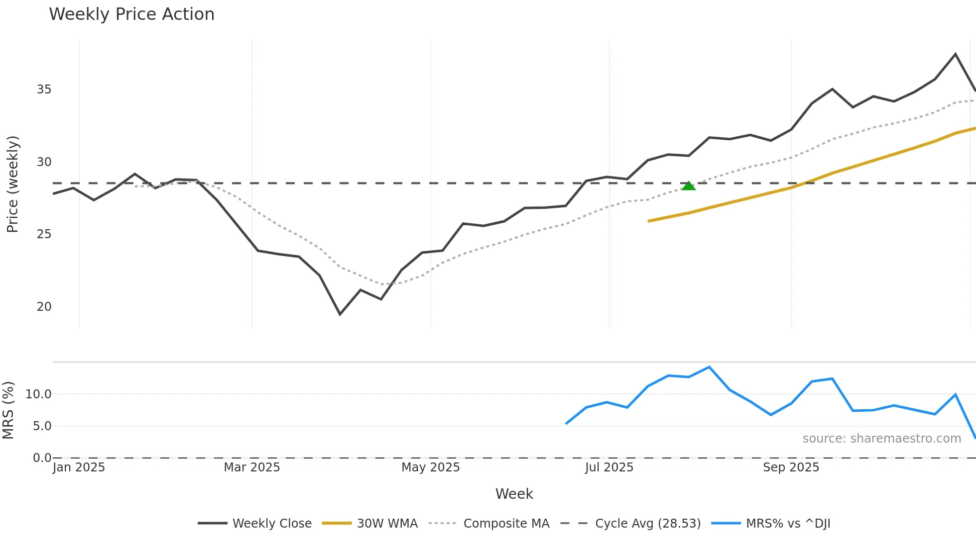 BAI weekly Price Action chart, closing 2025-11-03