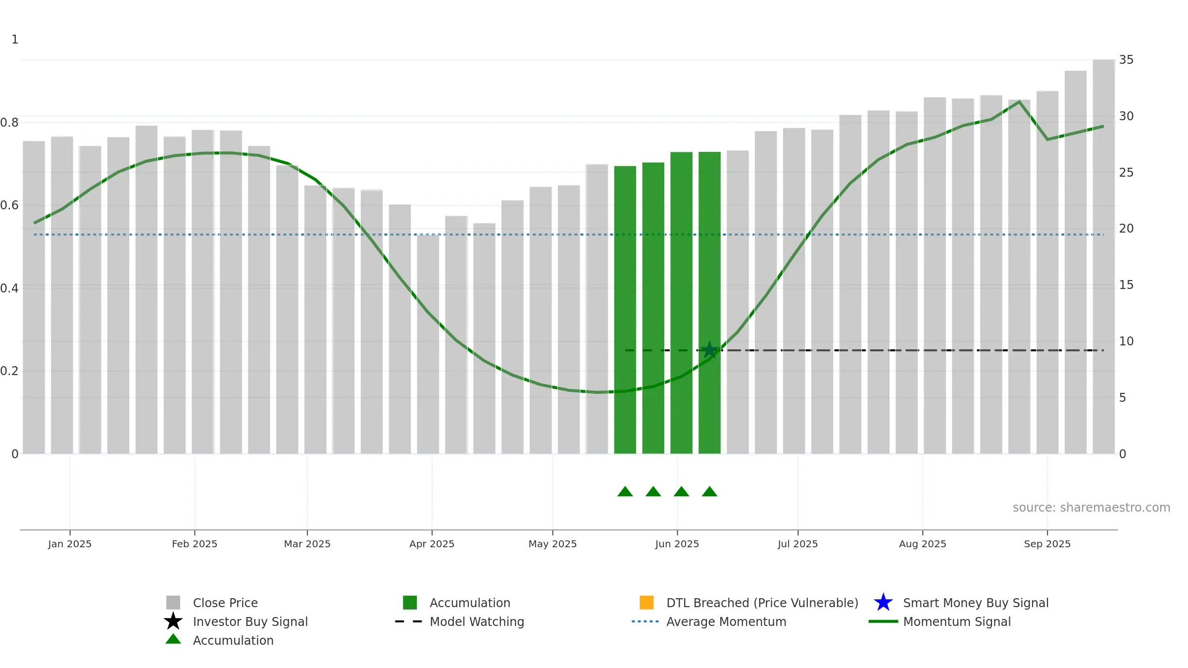 BAI weekly Smart Money chart, closing 2025-09-15.