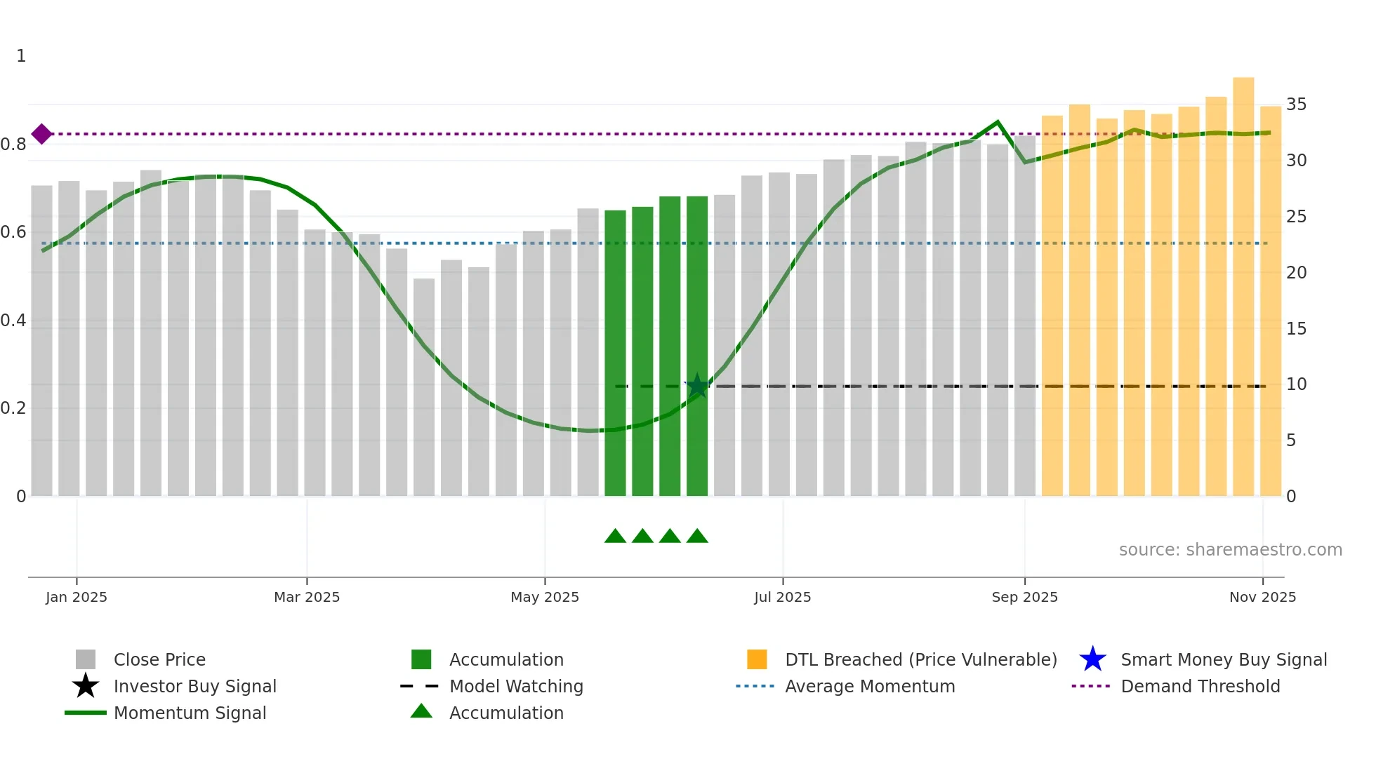 BAI weekly Smart Money chart