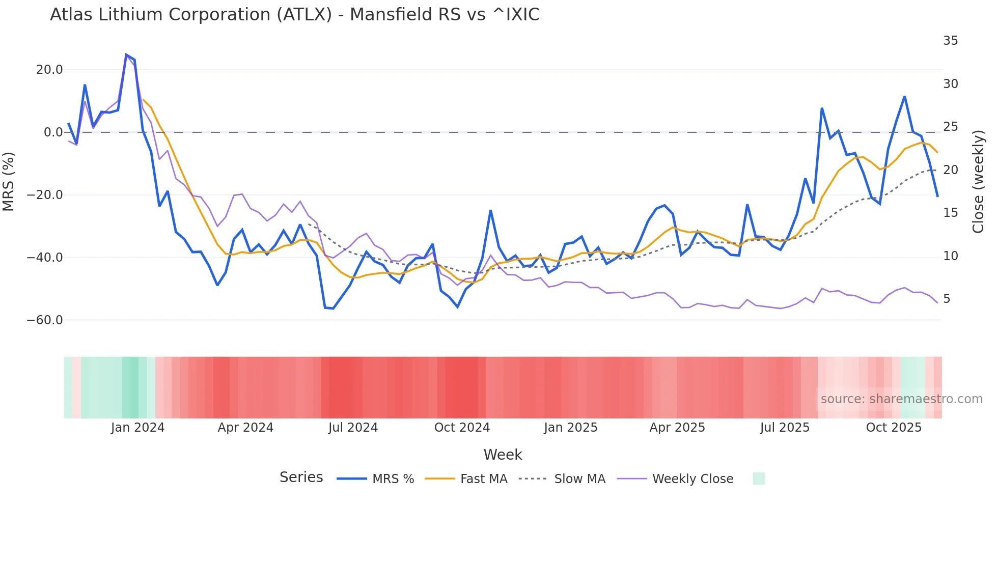 ATLX Mansfield Relative Strength chart