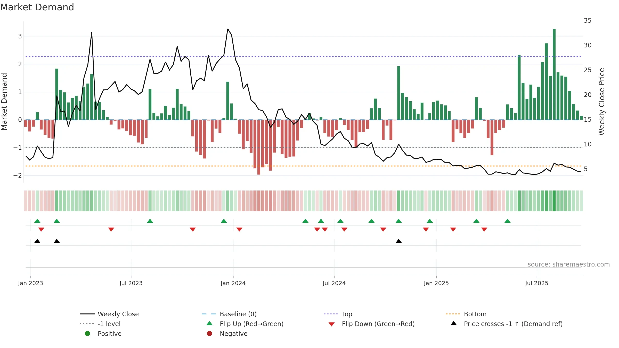 ATLX weekly Market Demand chart, closing 2025-09-19.