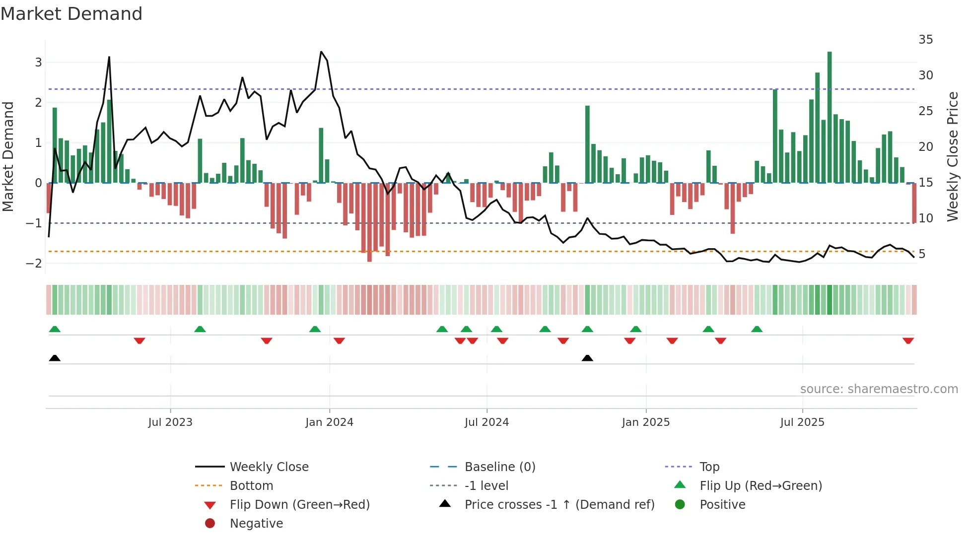ATLX weekly Market Demand chart