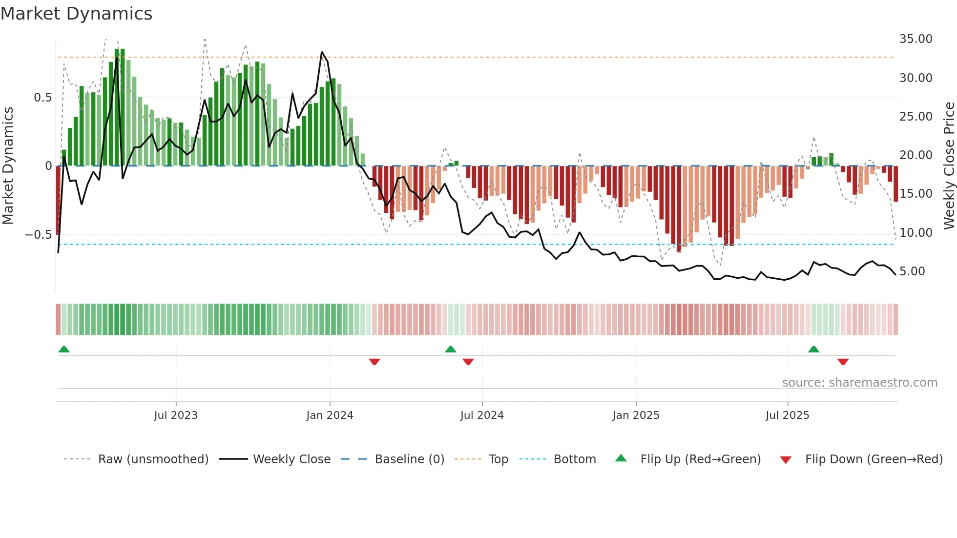 ATLX weekly Market Dynamics chart