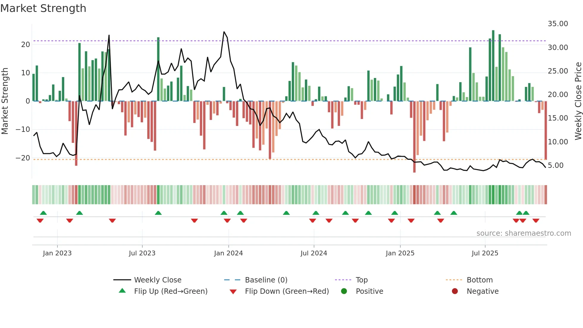 ATLX weekly Market Strength chart