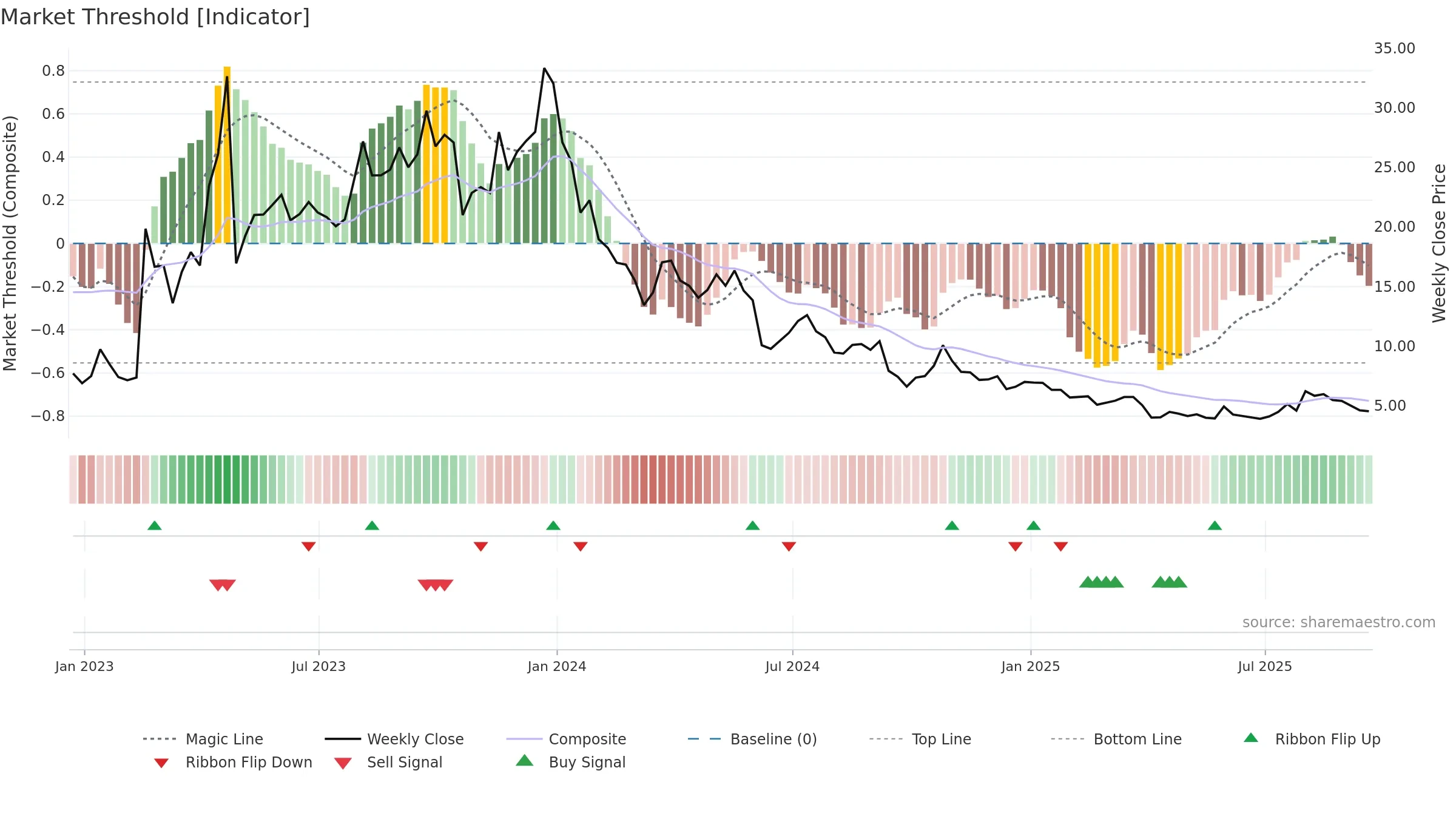 ATLX weekly Market Threshold chart, closing 2025-09-19.