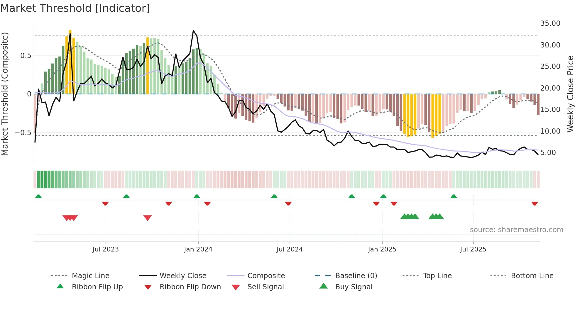 ATLX weekly Market Threshold chart